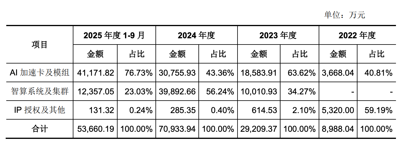 燧原科技科创板IPO获受理“国产GPU四小龙”会师资本市场(图2)