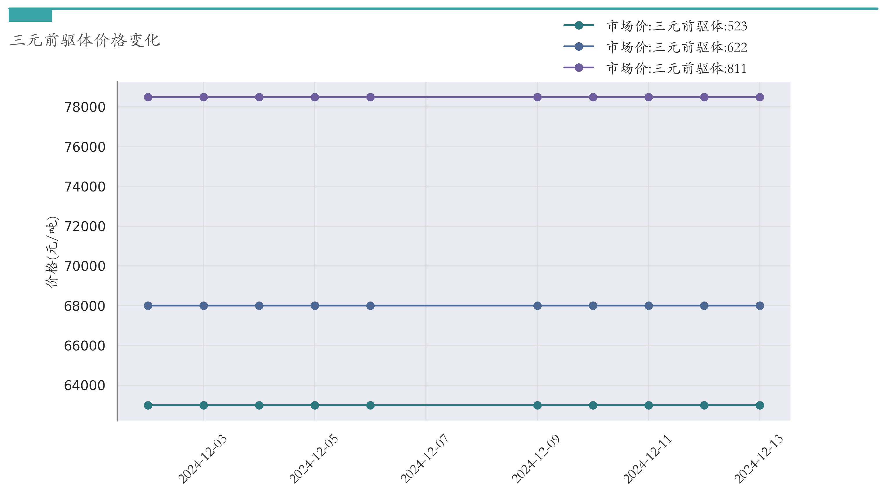三元前驱体价格