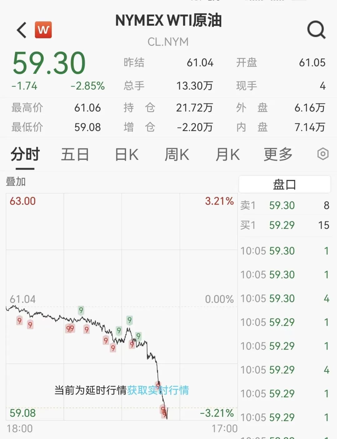 热门中概股下挫，腾讯音乐跌超11%，百度、阿里跌超2%，油价跳水- 21经济网