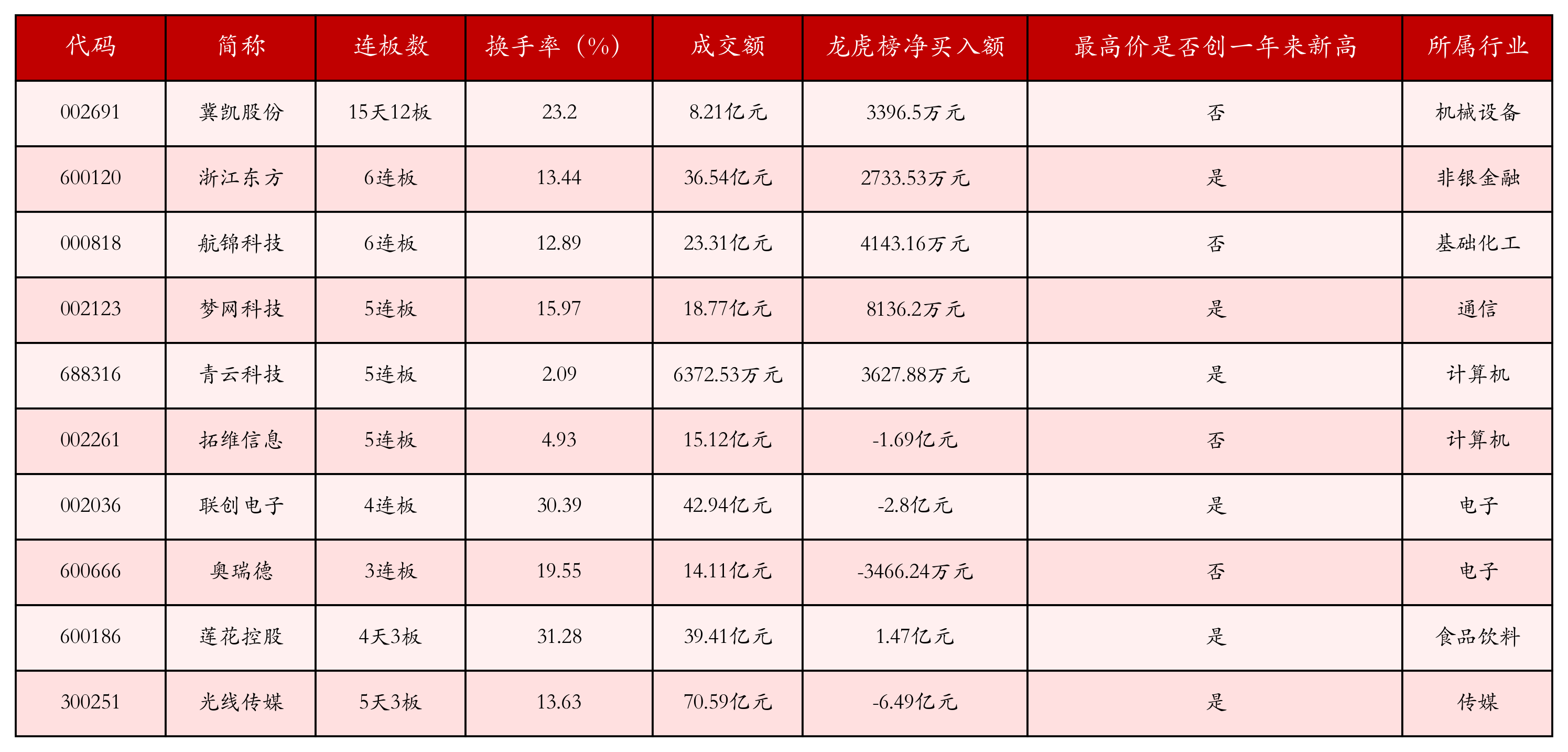 强势个股