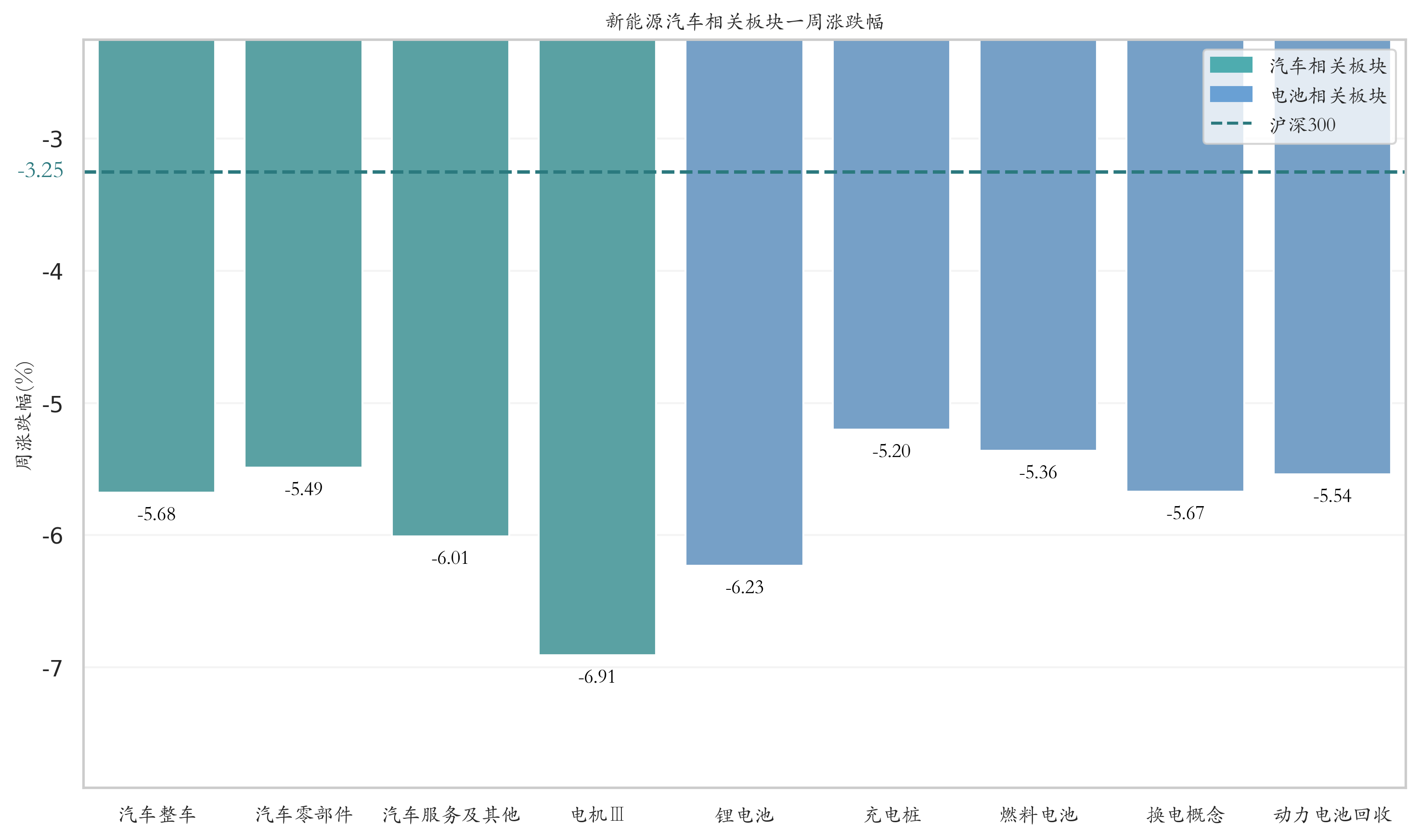 新能源汽车相关板块一周涨跌幅