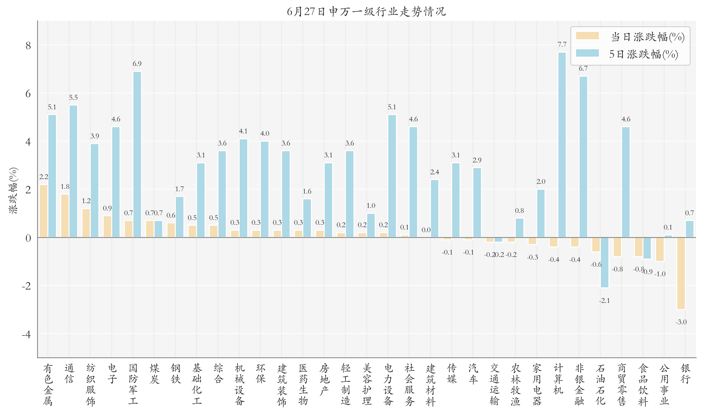 申万一级行业指数情况