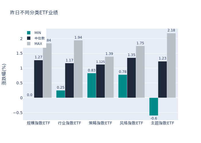 ETF整体表现柱状图