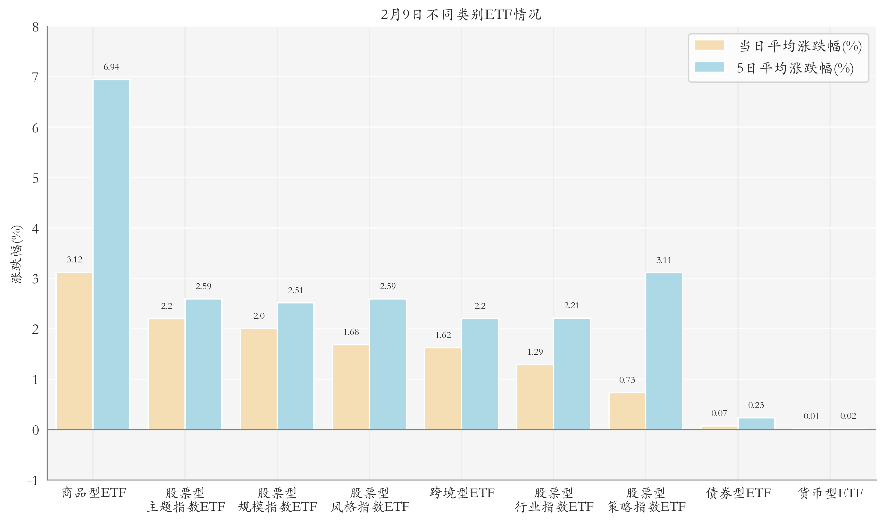 不同类别ETF情况