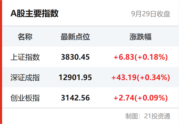 A股主要指数