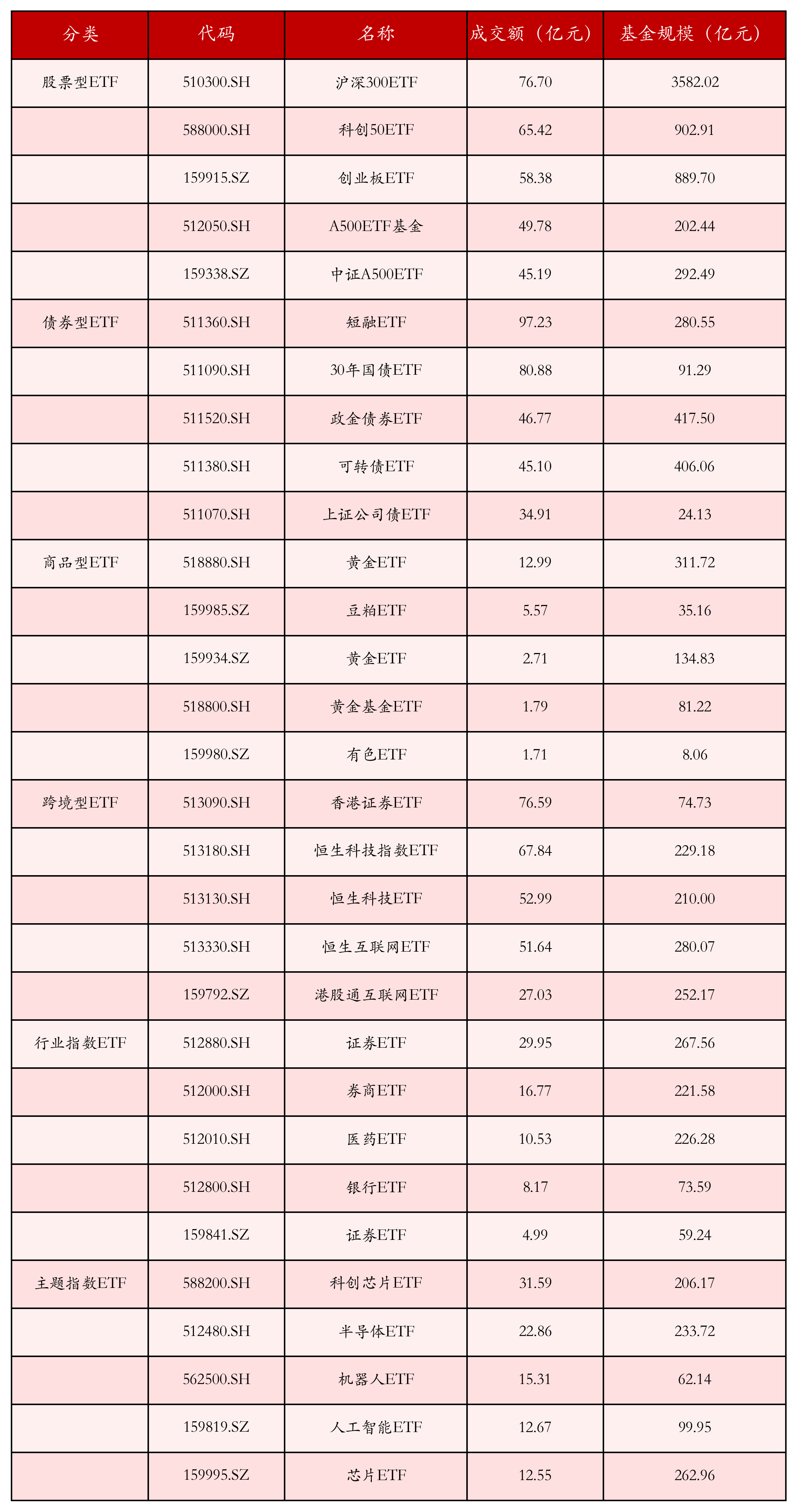 不同类别ETF成交情况