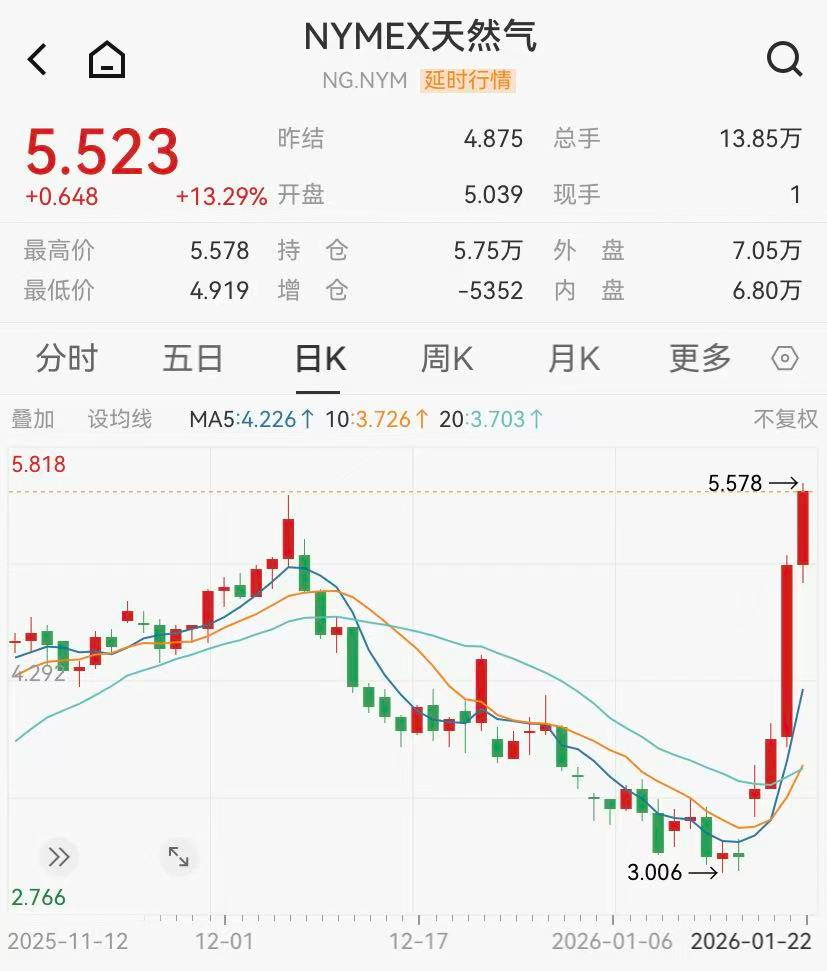 中概股多数飘红，阿里巴巴涨超7%，美国天然气期货飙升13% - 21经济网