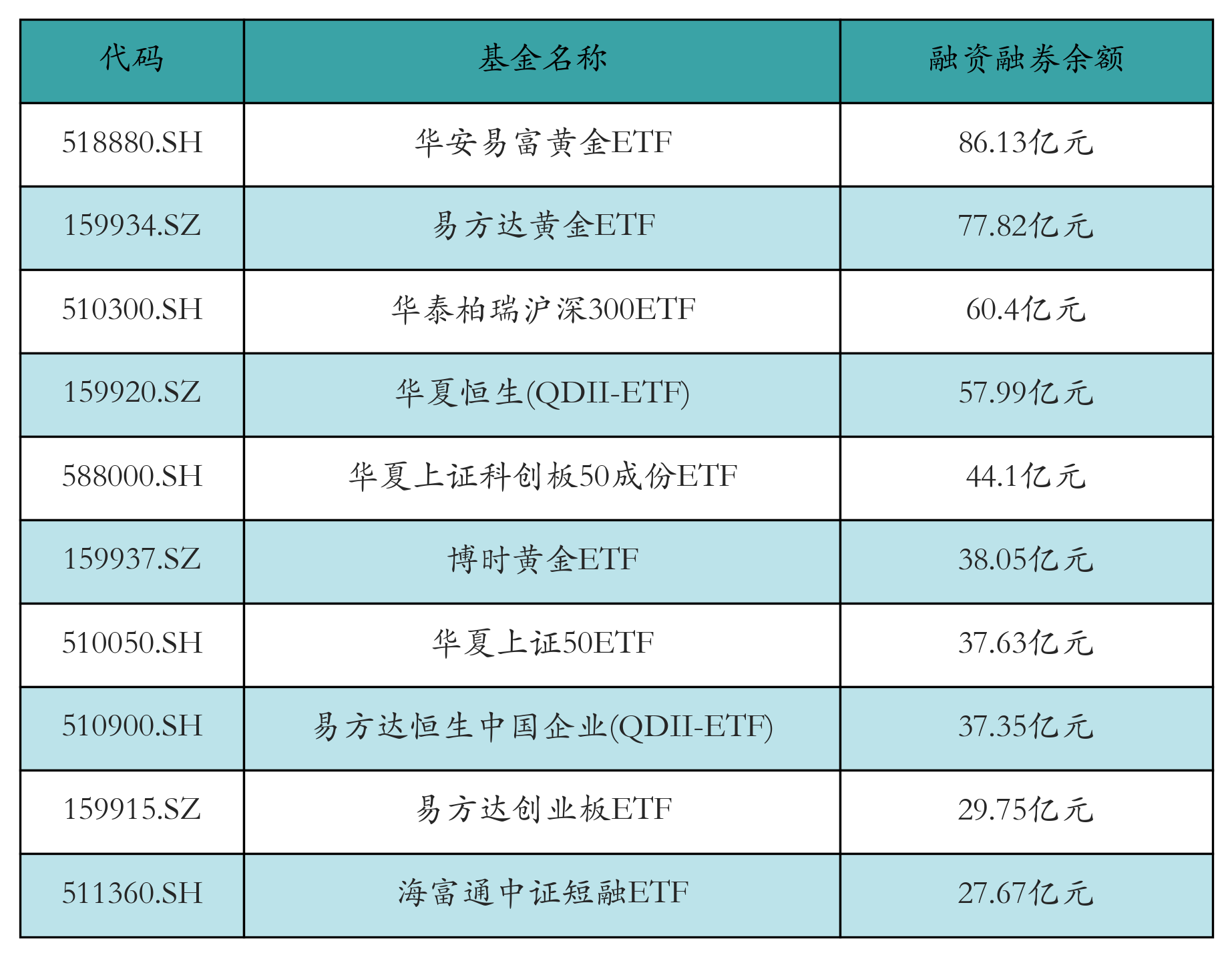 融资融券余额前10