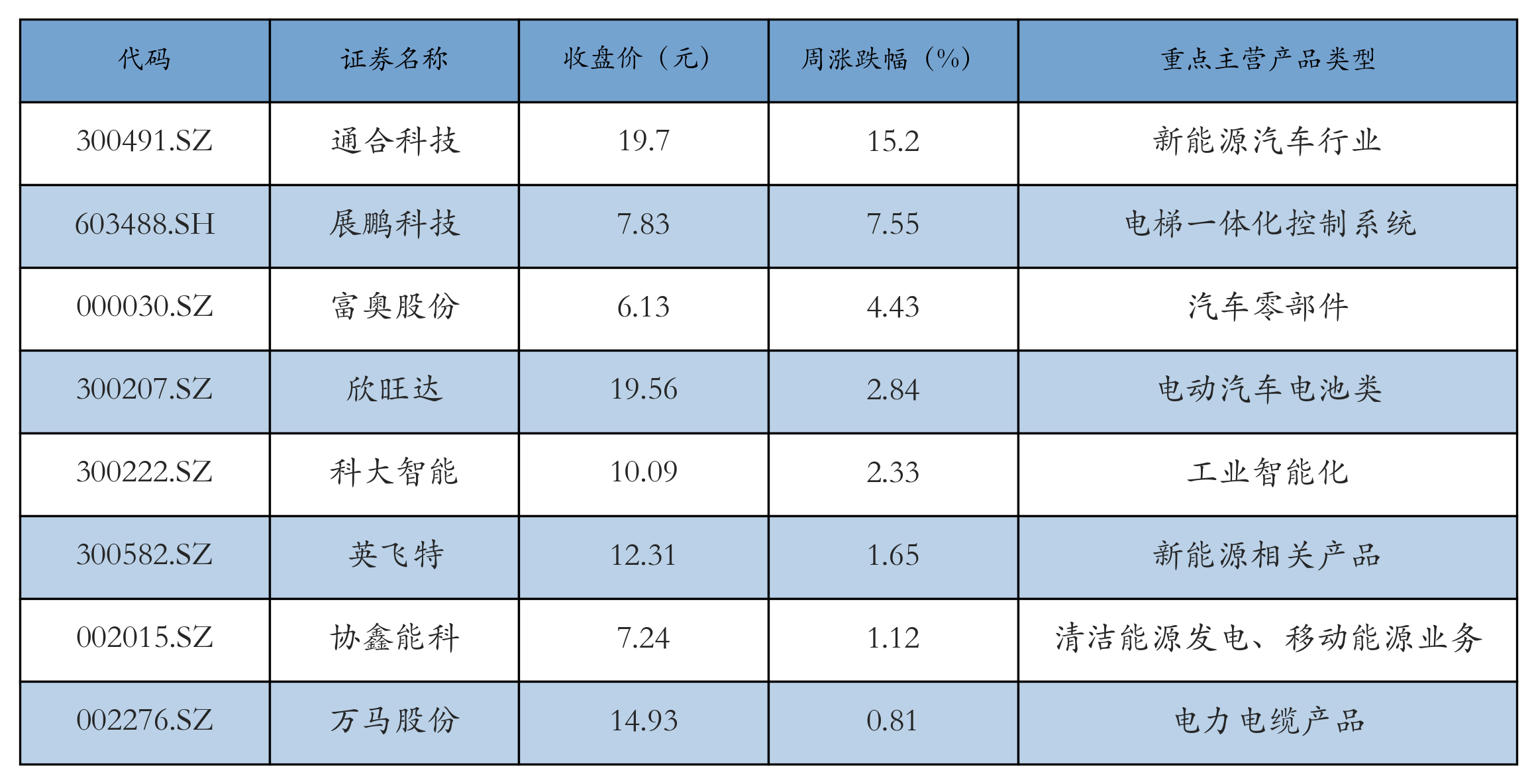 换电概念表格