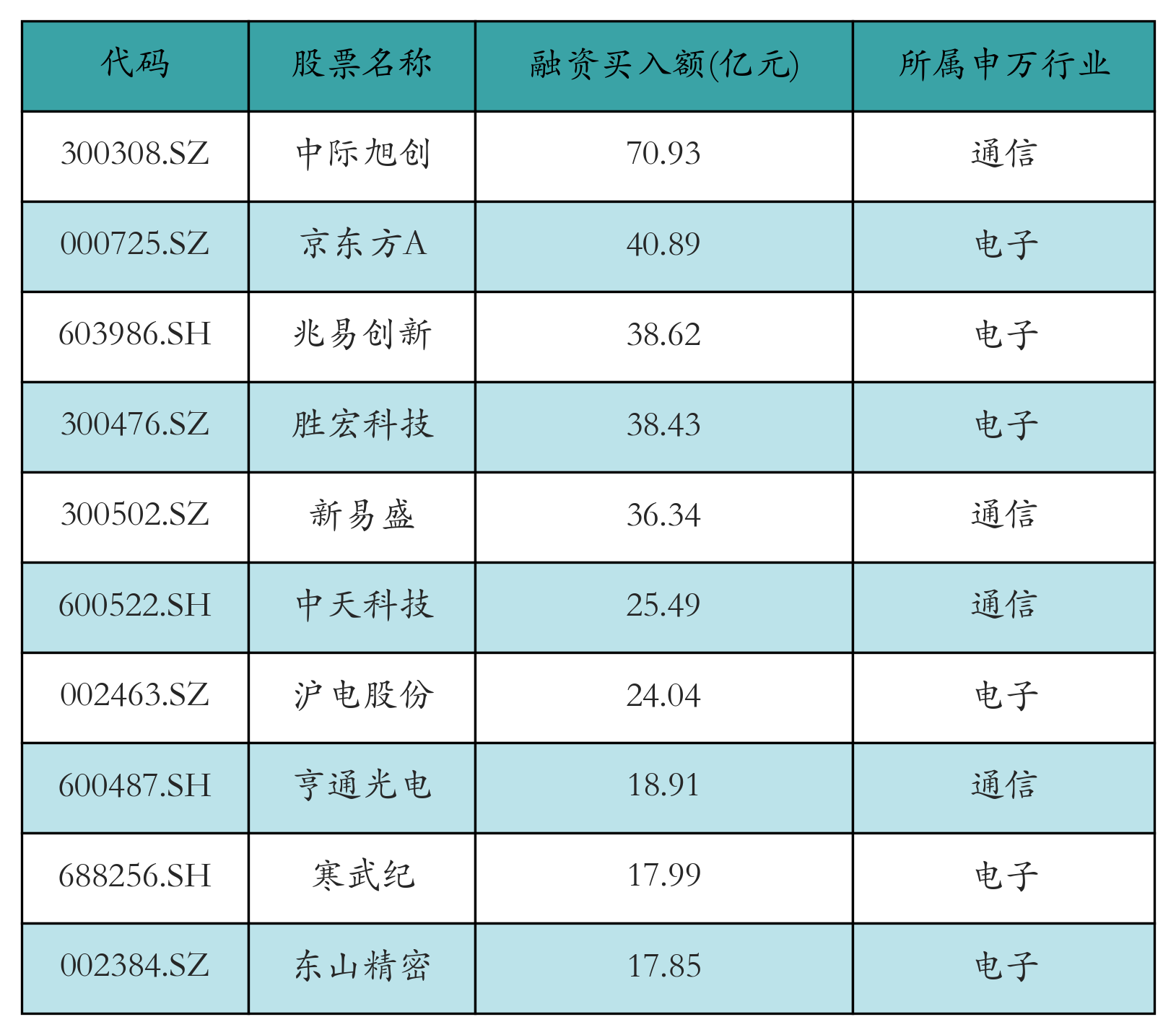 融资买入额前10个股