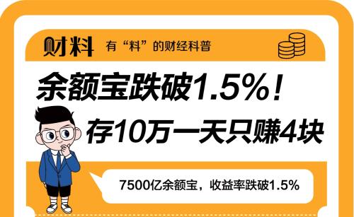 破1.5%，7500億市場突發(fā)！存10萬1天只賺4塊，收益規(guī)模腰斬