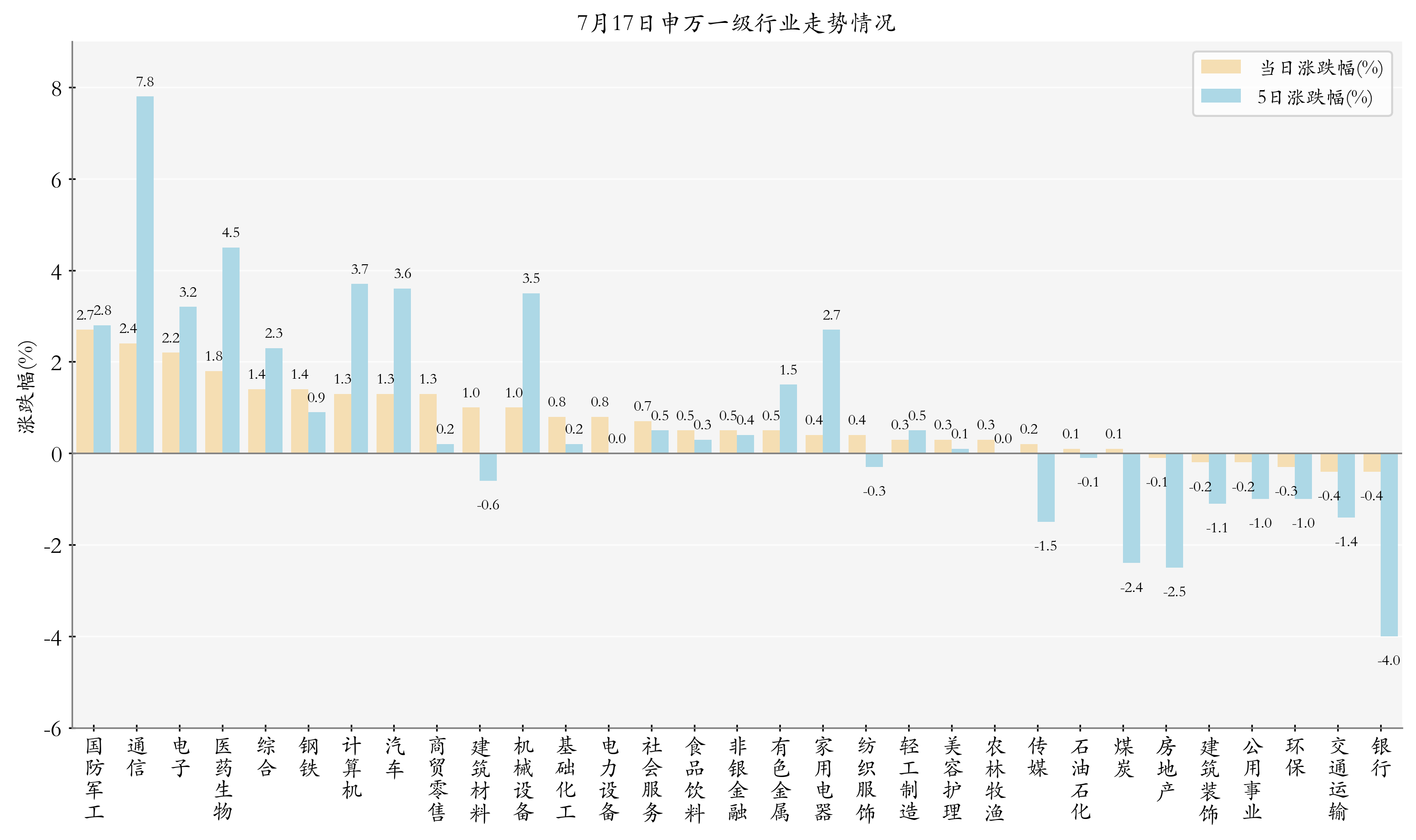 申万一级行业指数情况