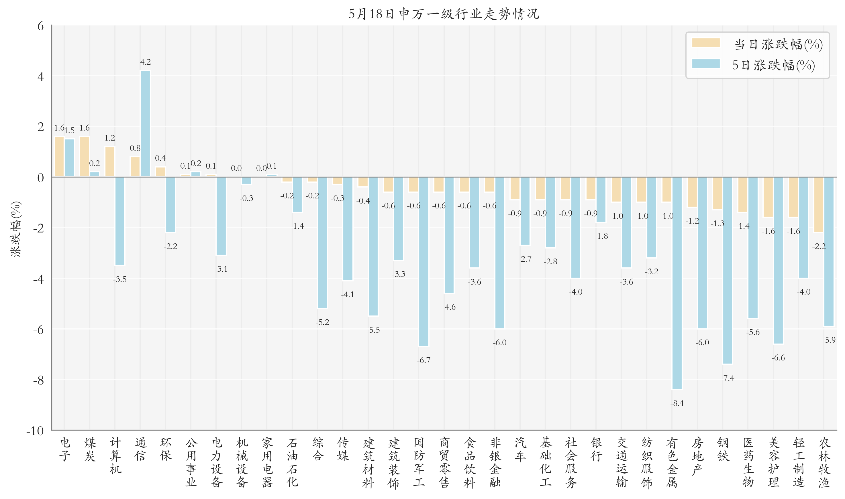 申万一级行业指数情况
