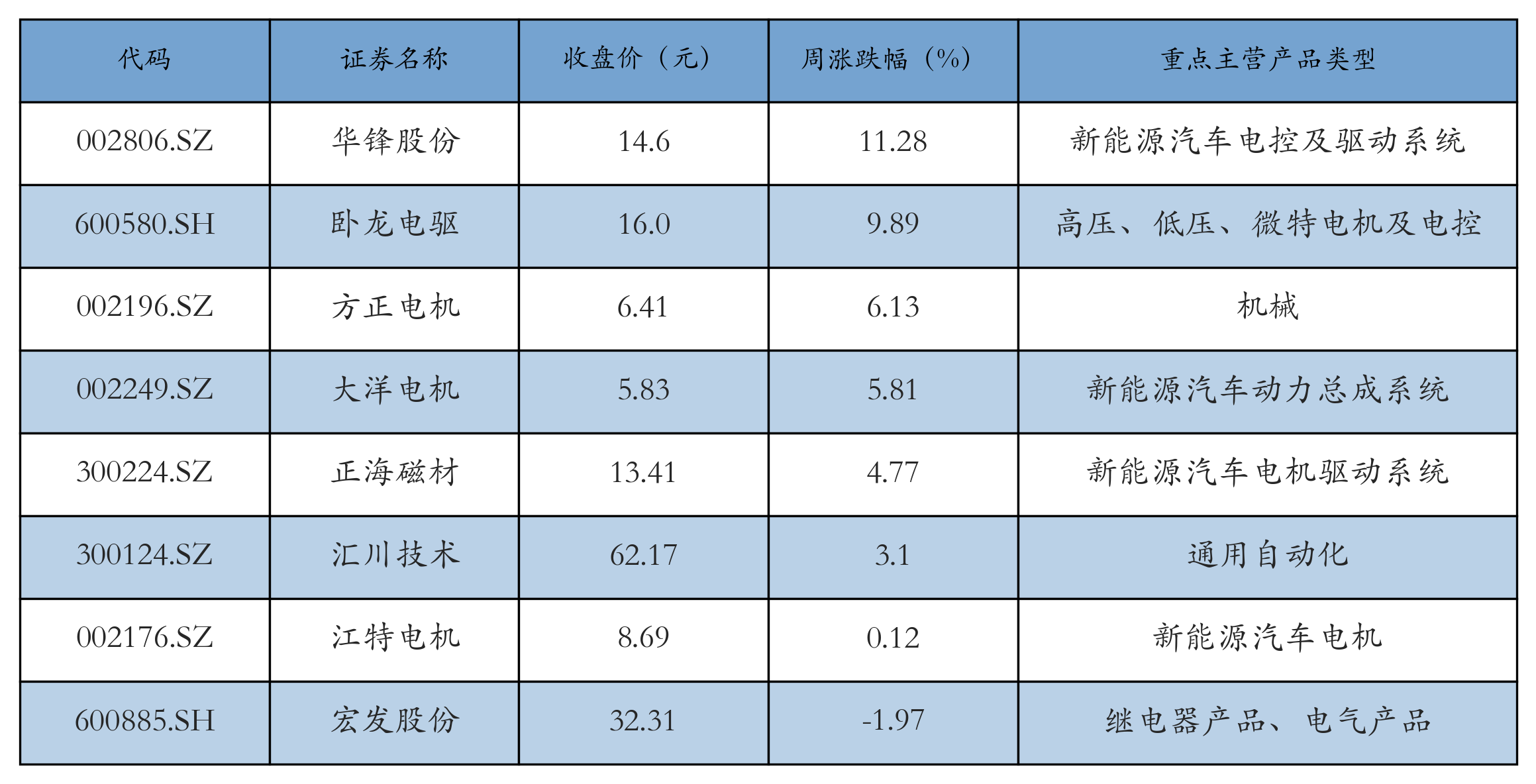 电机电控表格