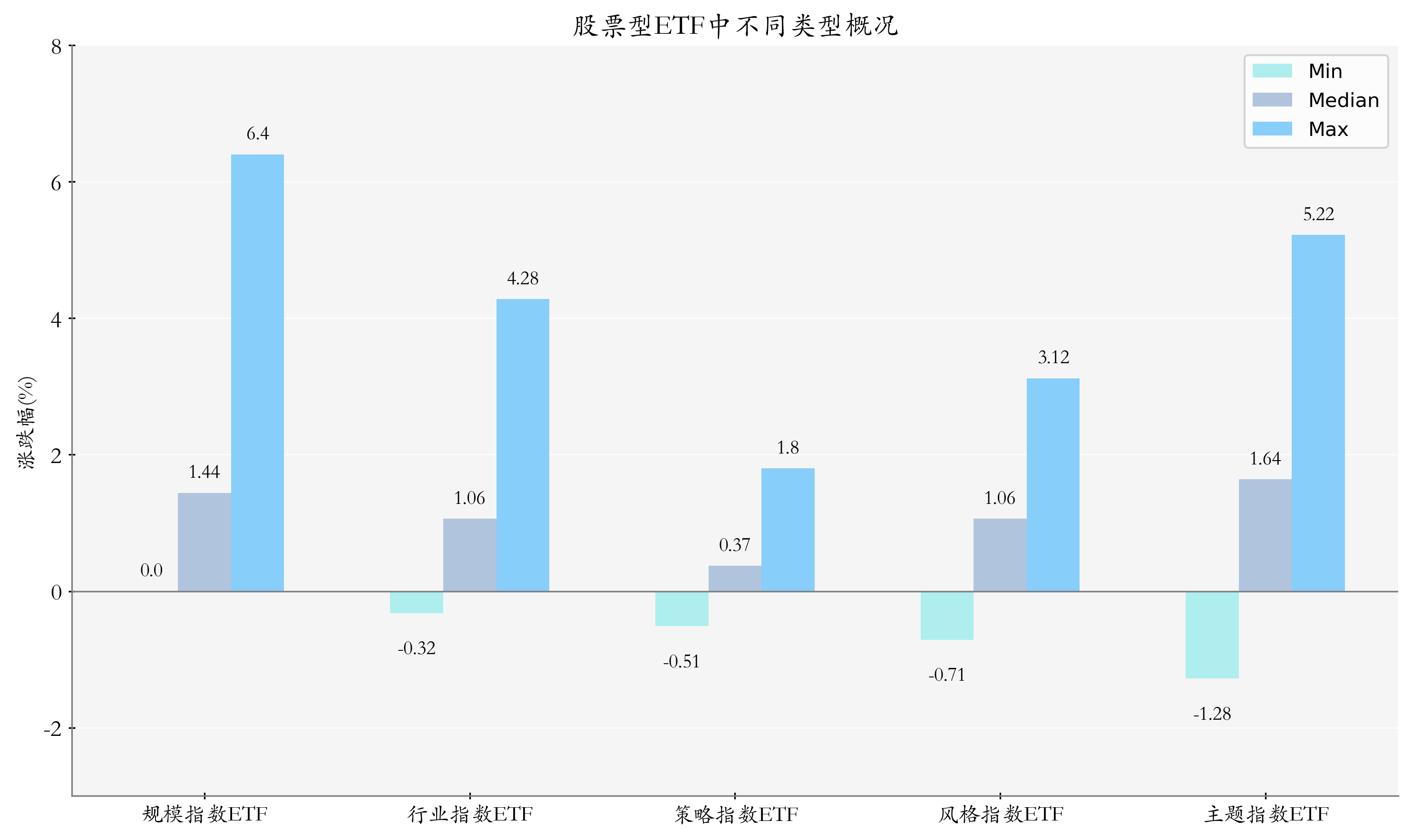 ETF整体表现柱状图