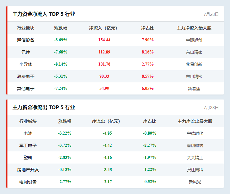 行业资金流向