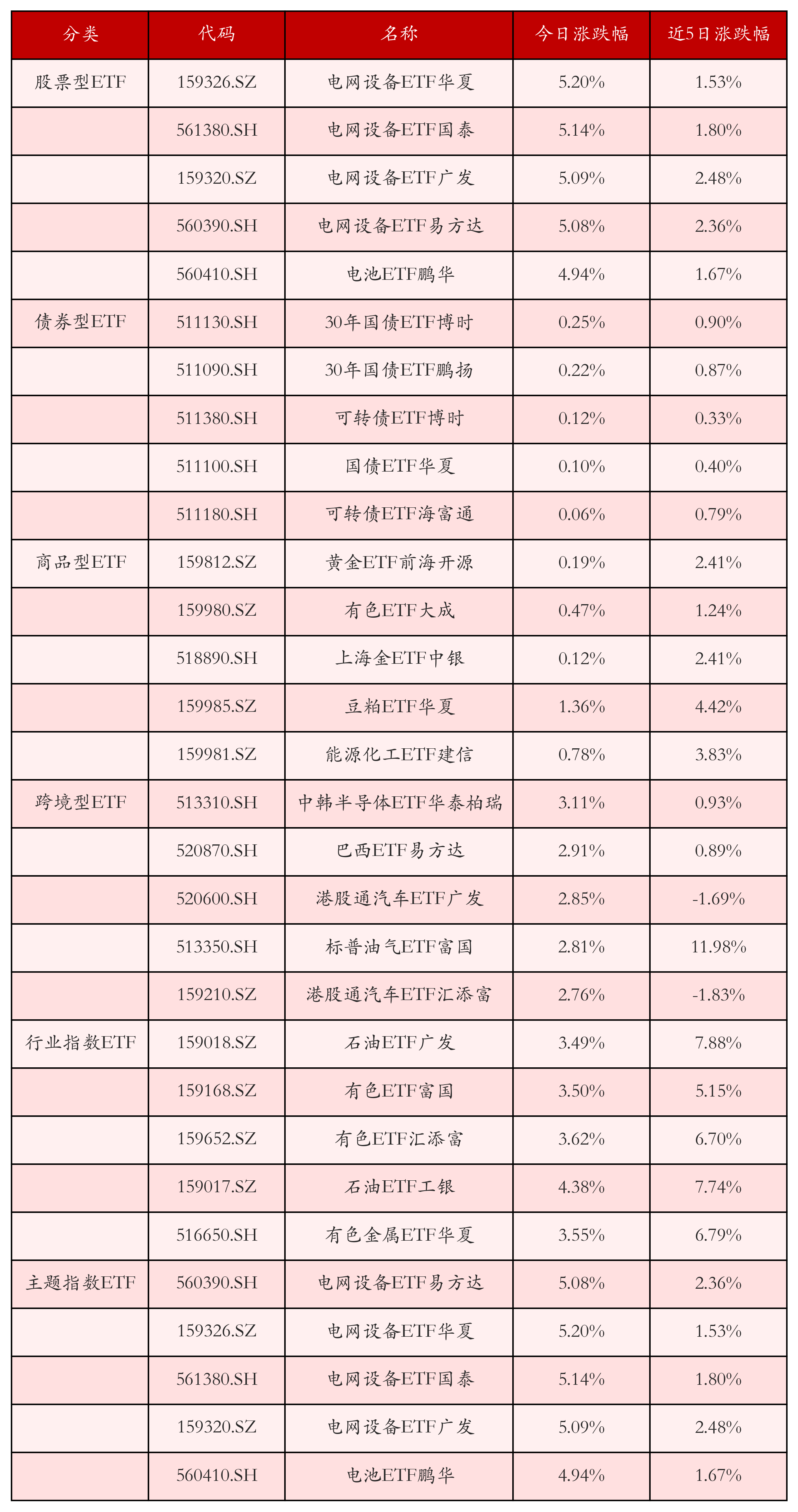 不同类别ETF涨跌幅top5