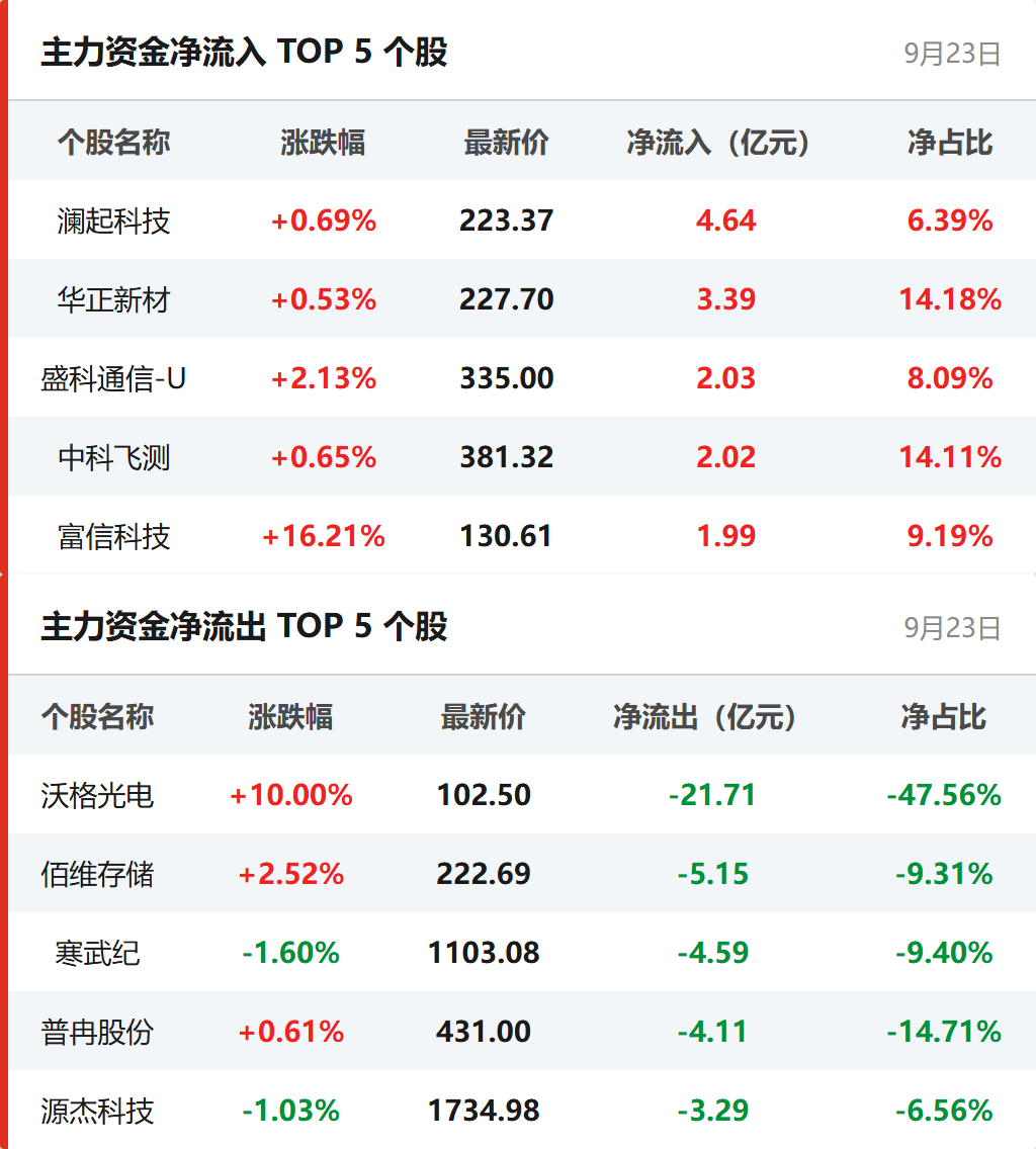 个股资金流向