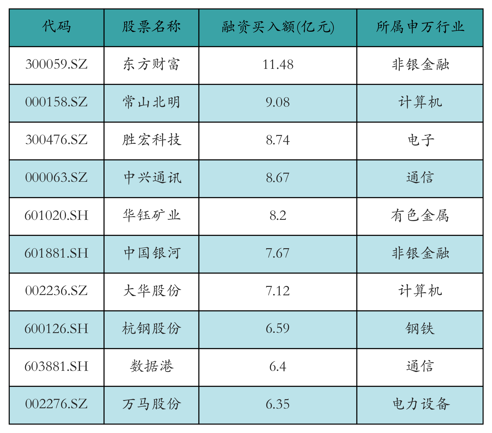 融资买入额前10个股