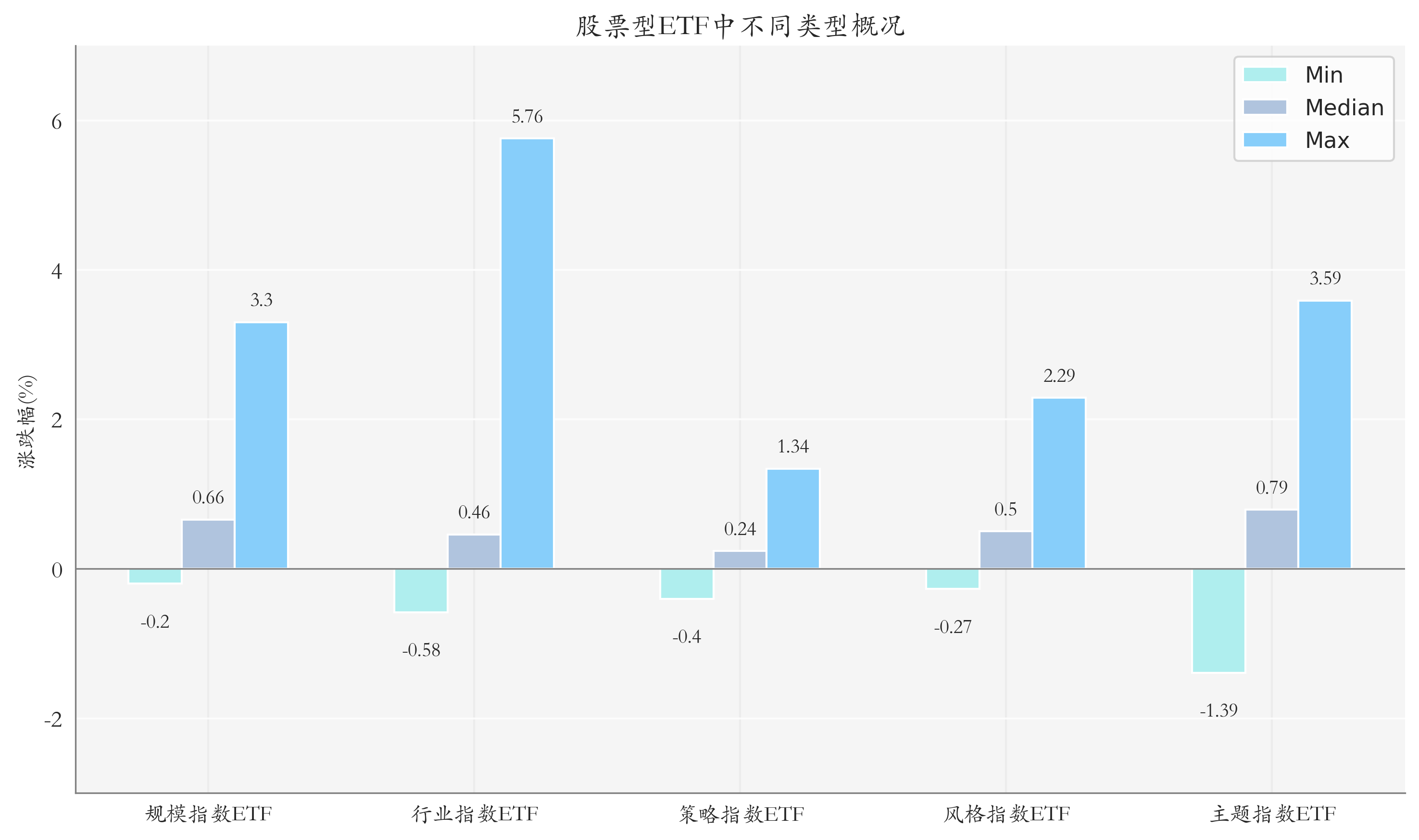 ETF整体表现柱状图