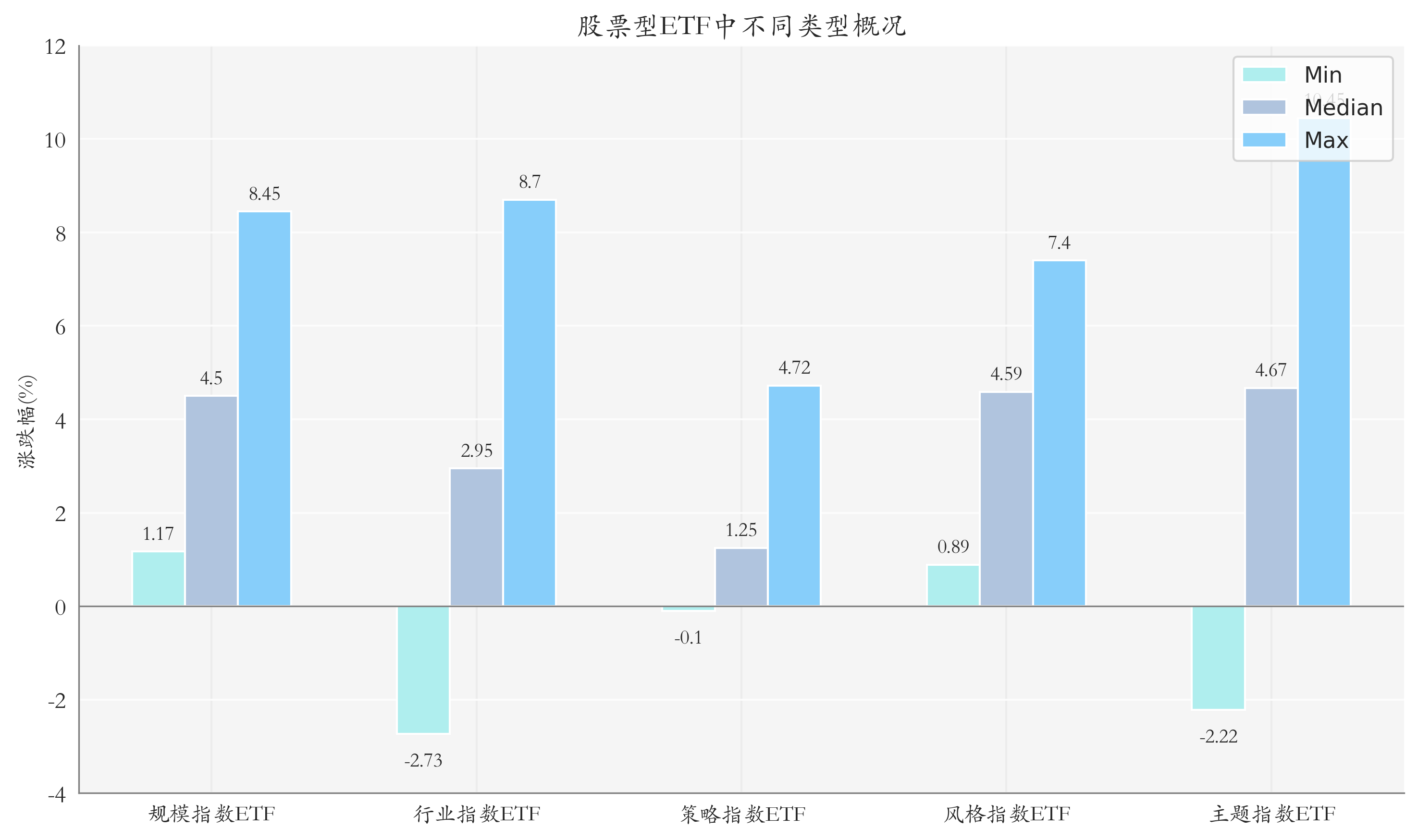 ETF整体表现柱状图