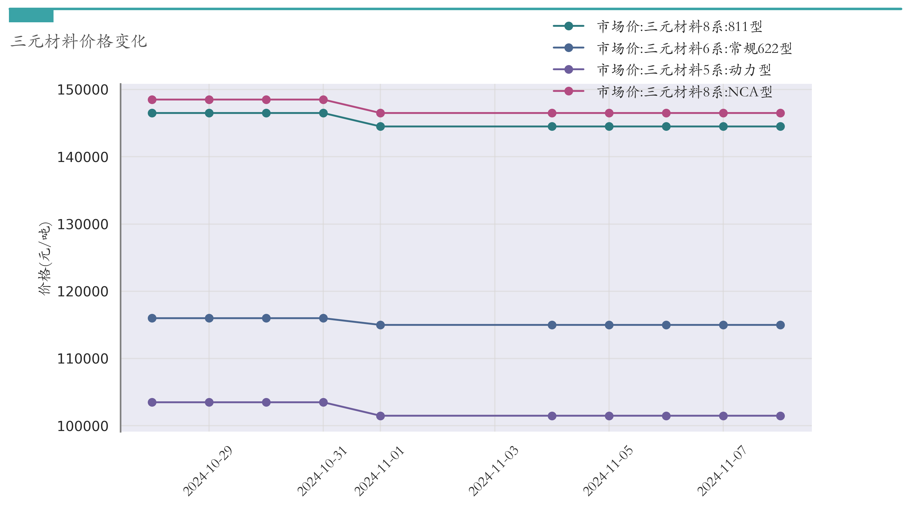 三元材料价格