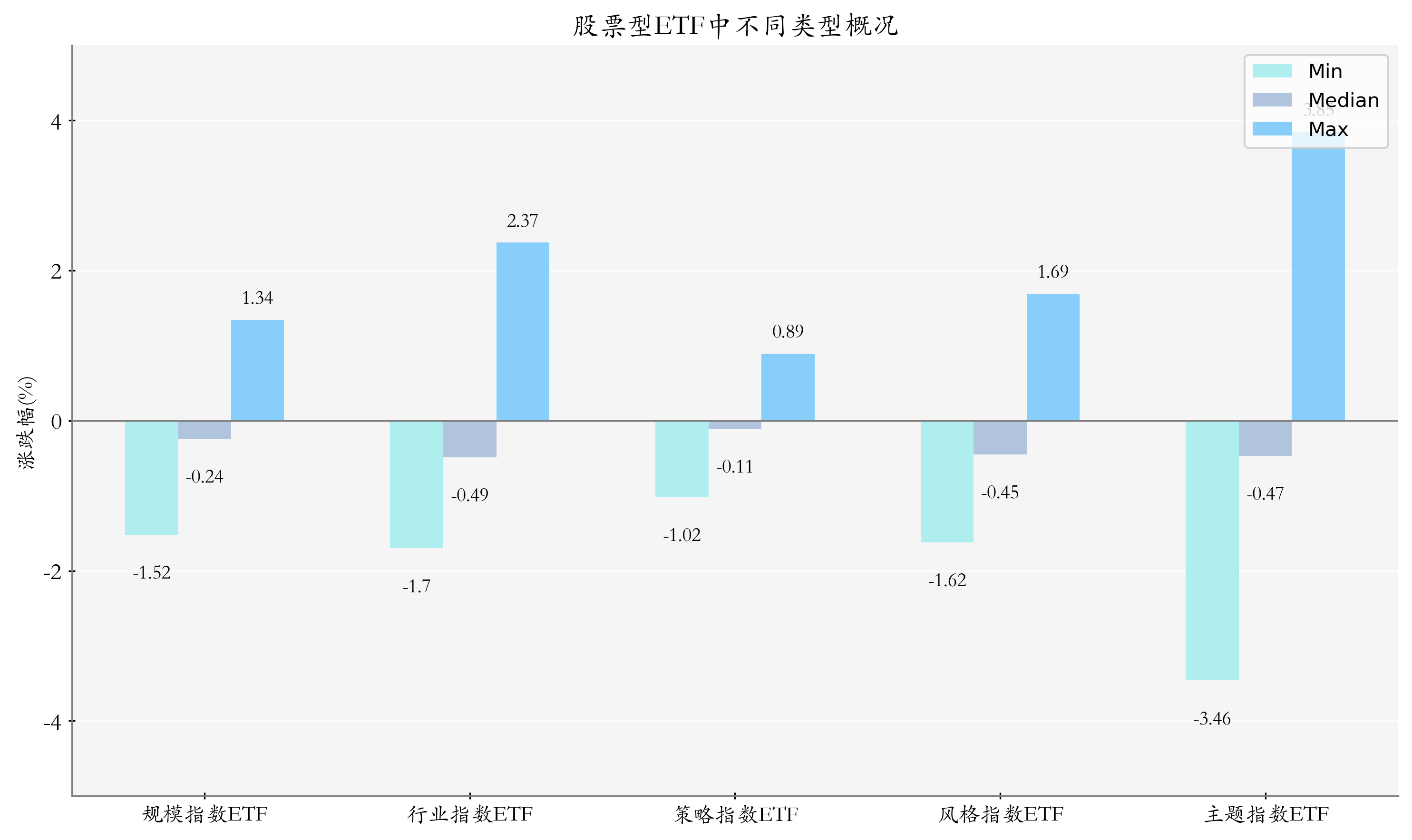 ETF整体表现柱状图