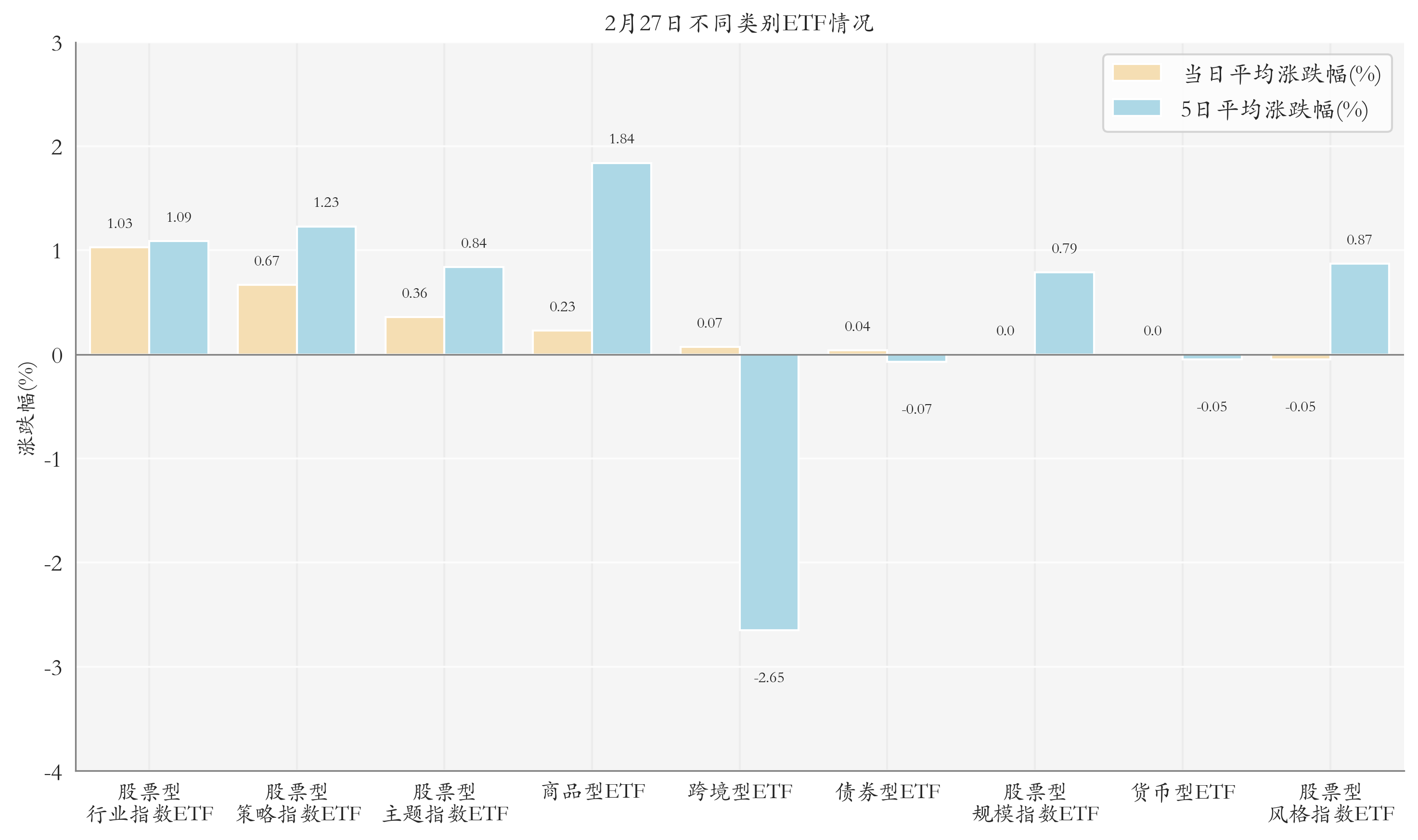 不同类别ETF情况