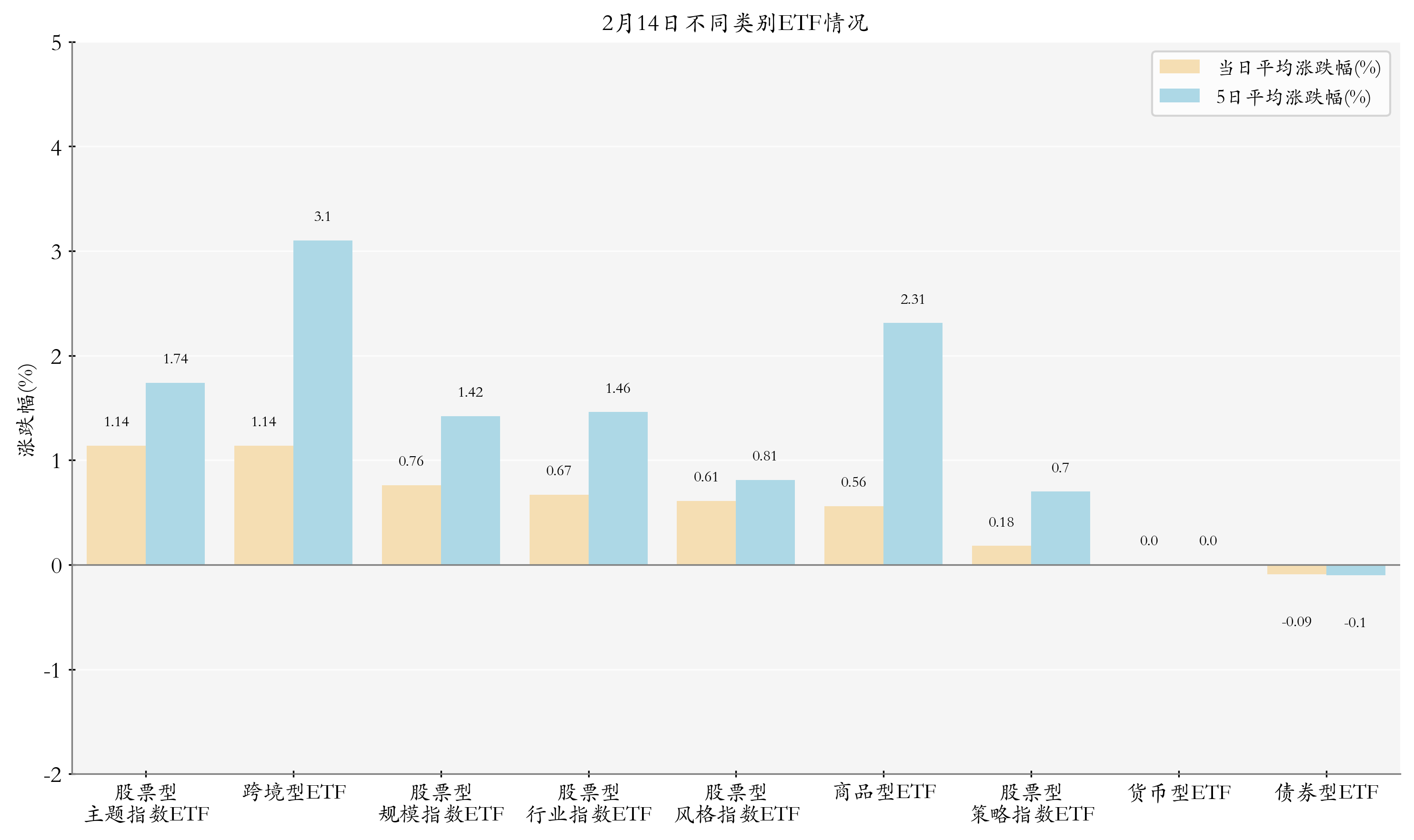 不同类别ETF情况