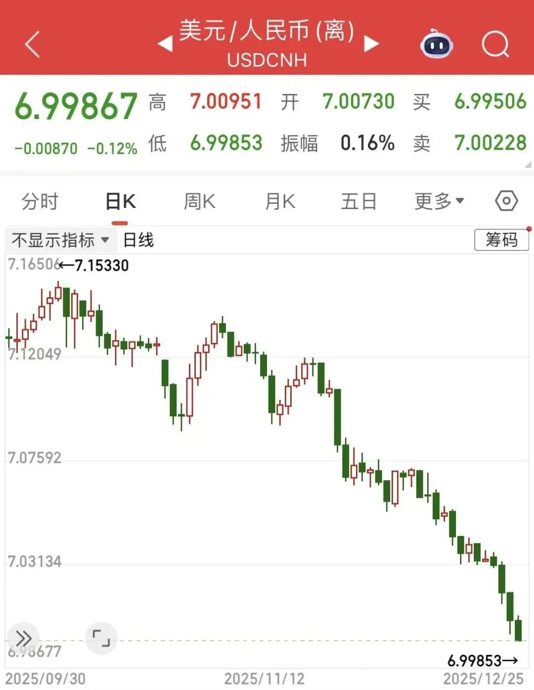 人民币升破7.0，明年或温和升值- 21经济网