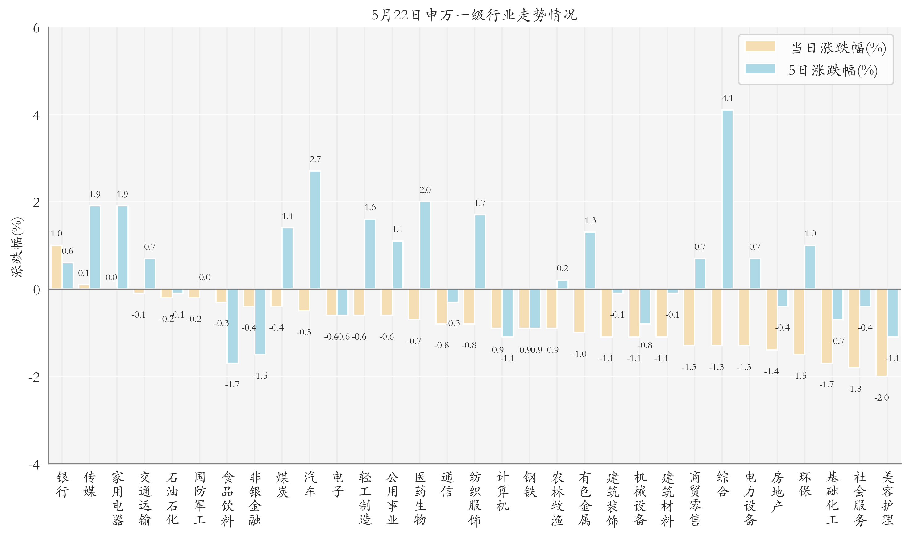 申万一级行业指数情况