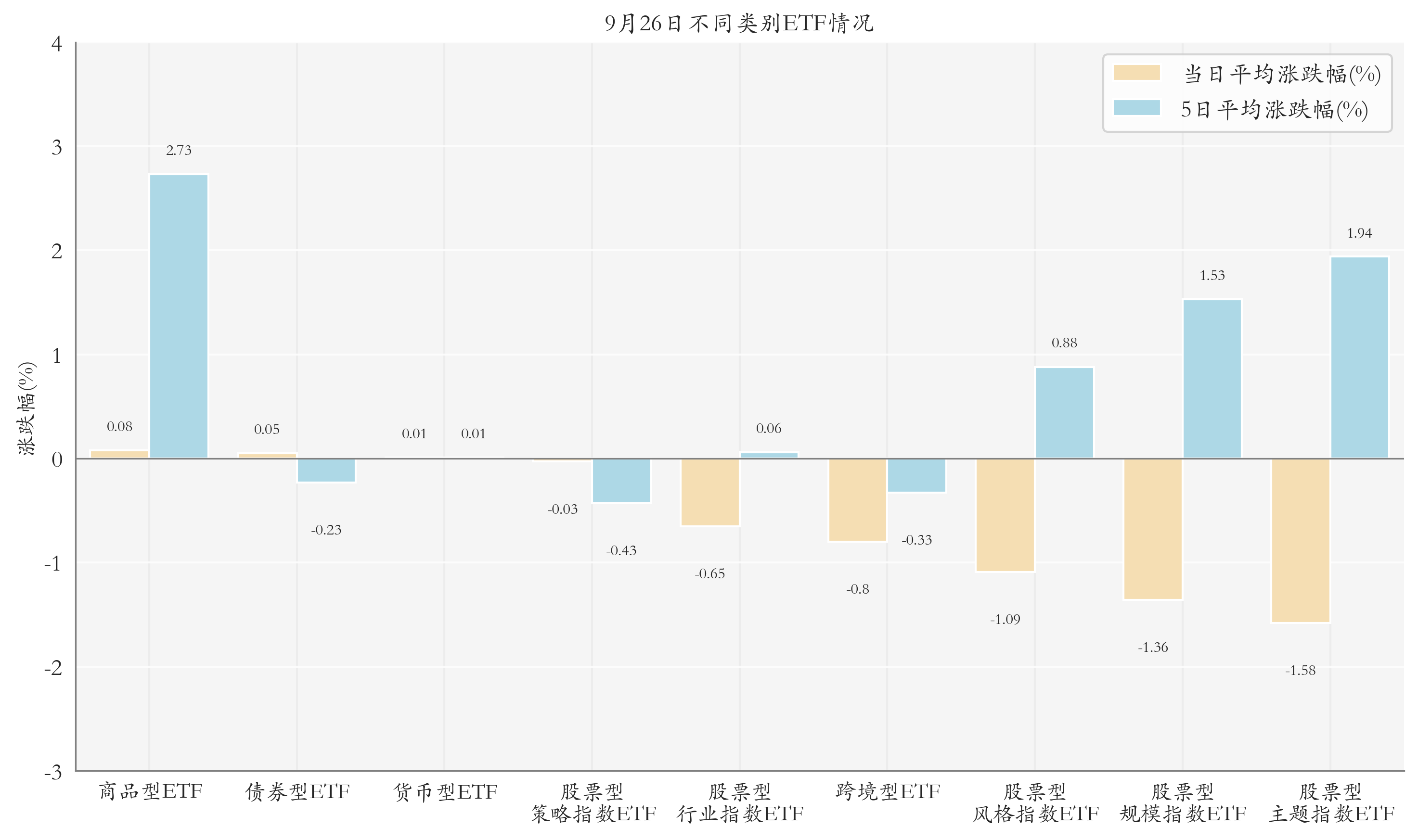 不同类别ETF情况