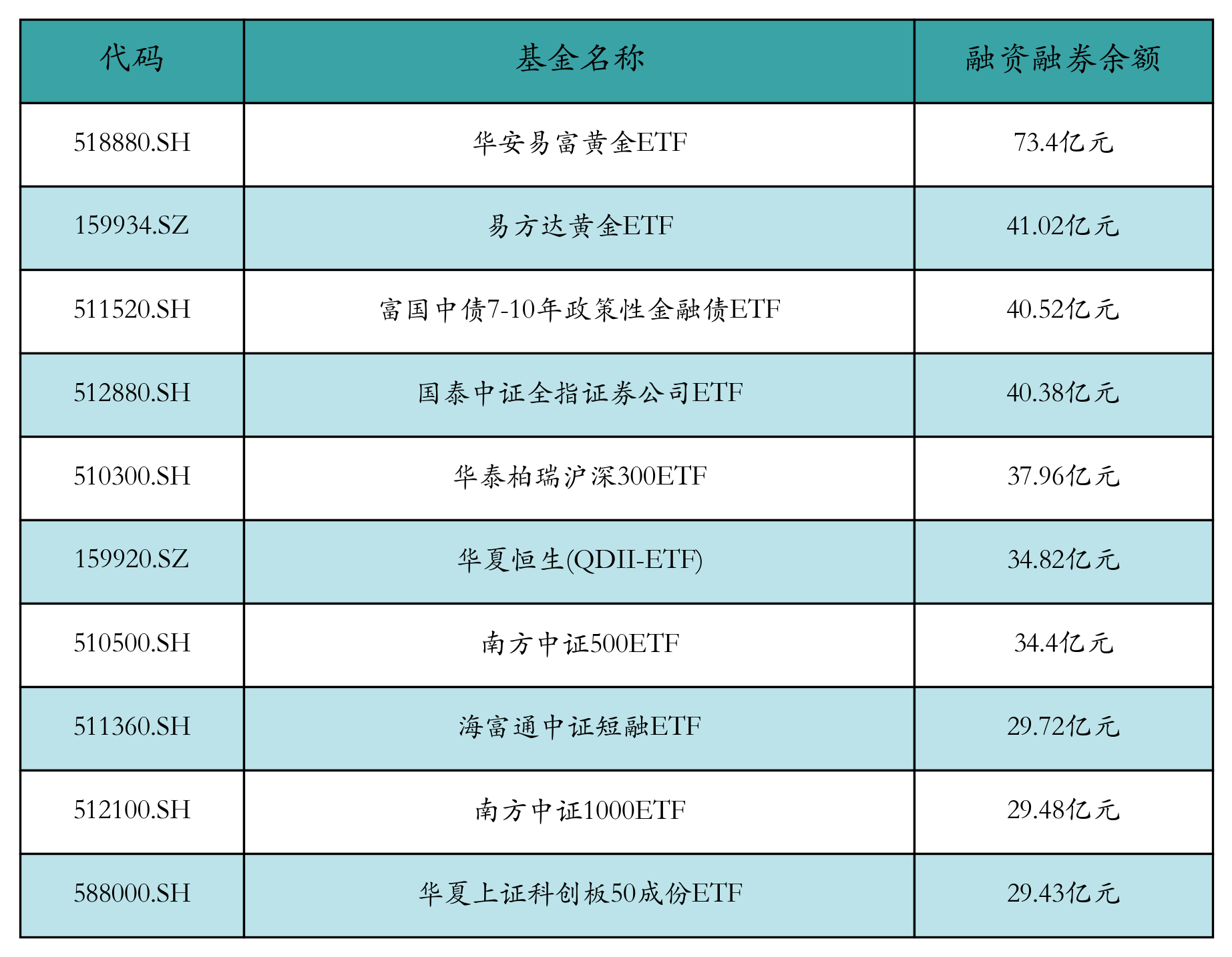 融资融券余额前10