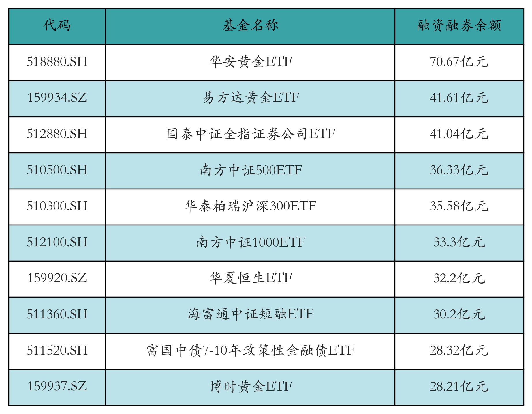融资融券余额前10