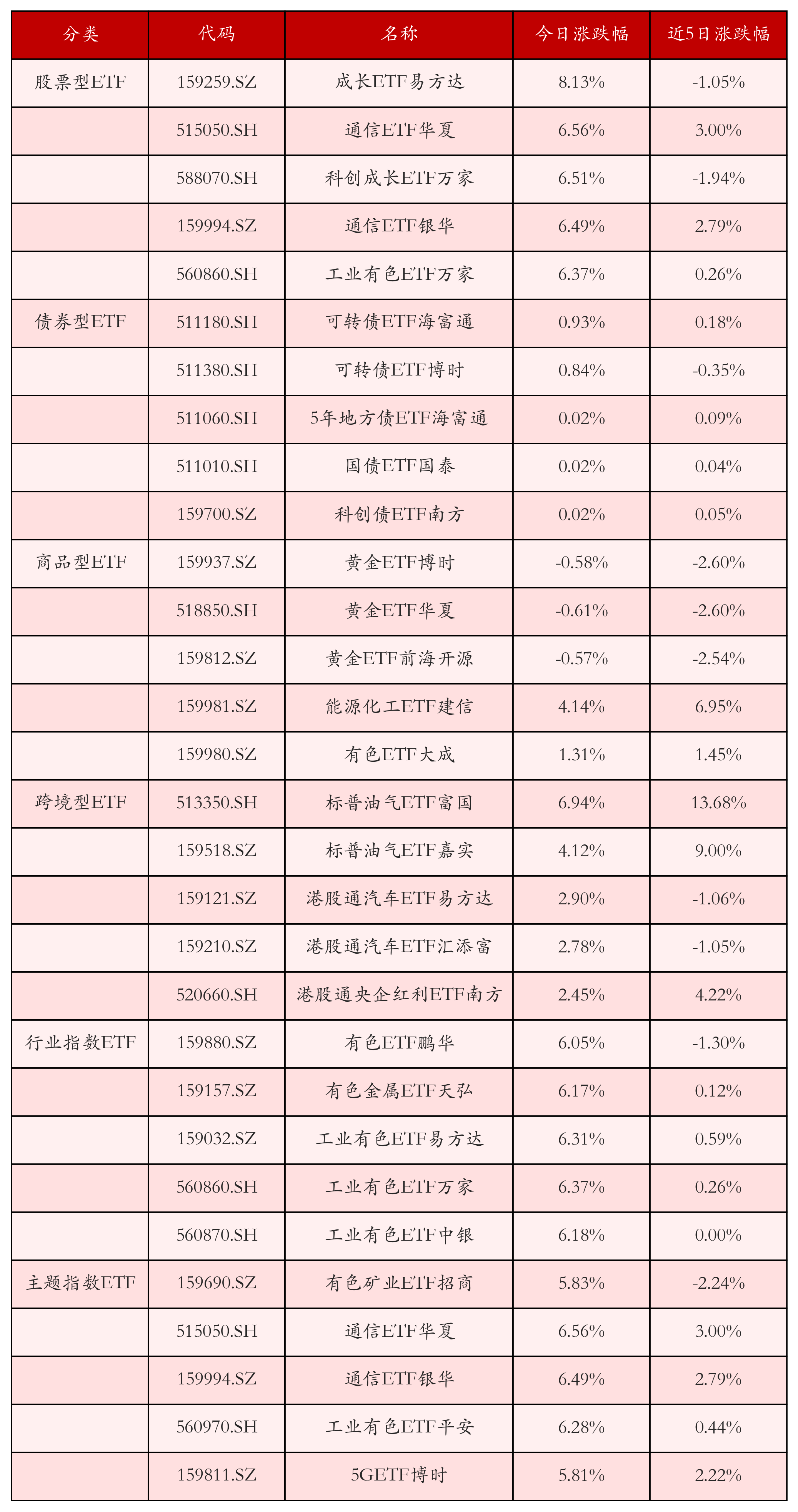 不同类别ETF涨跌幅top5