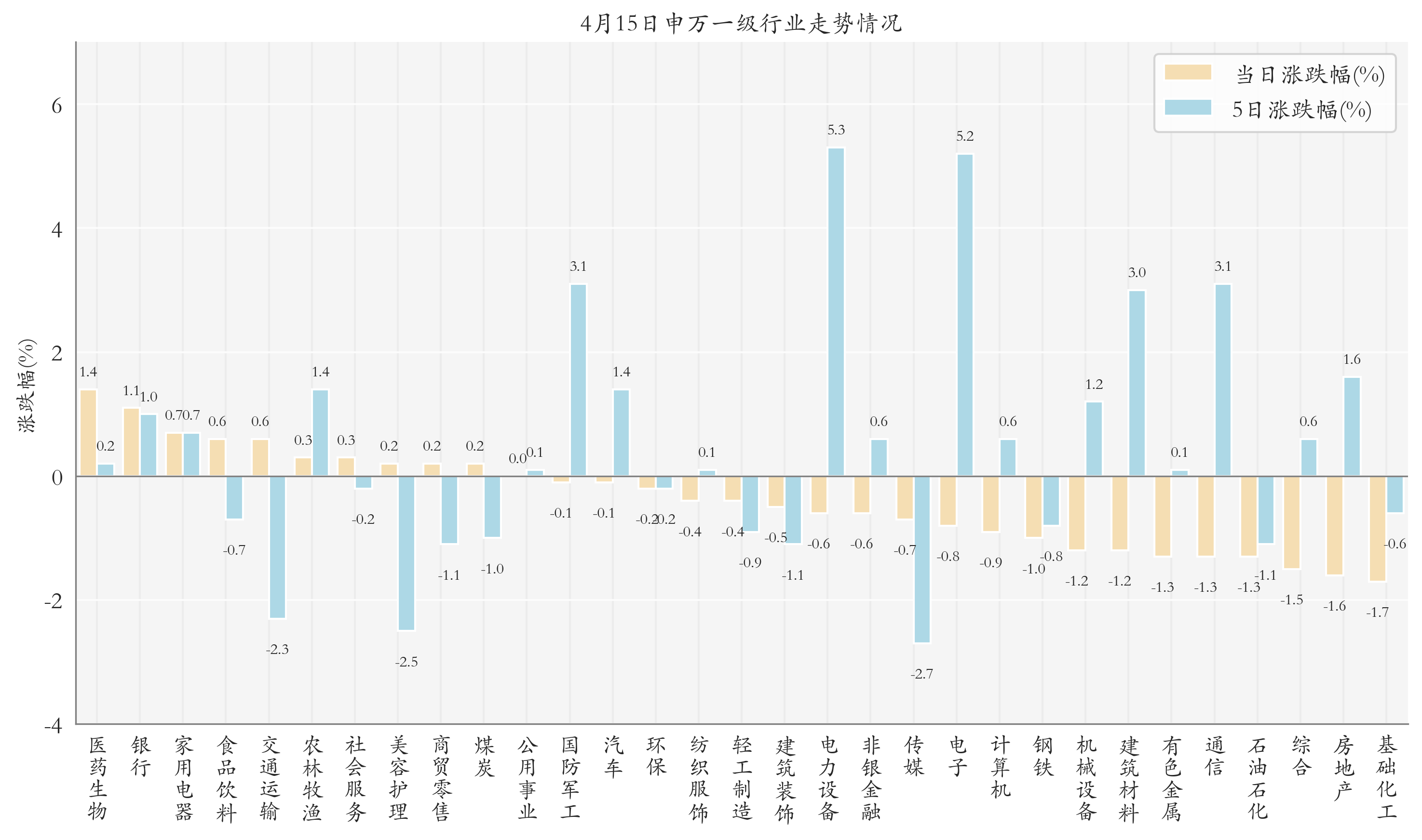 申万一级行业指数情况