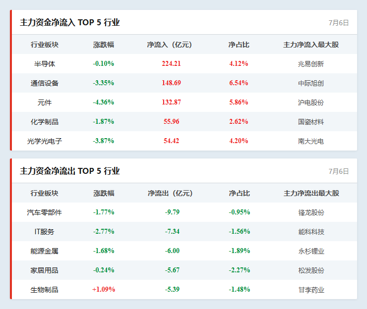 行业资金流向