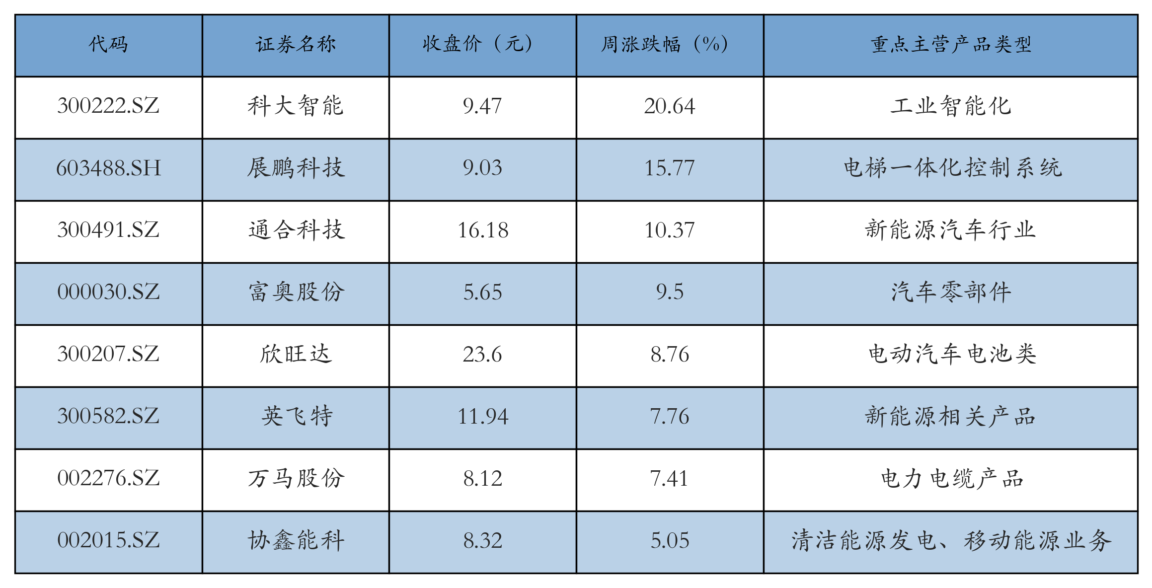 换电概念表格