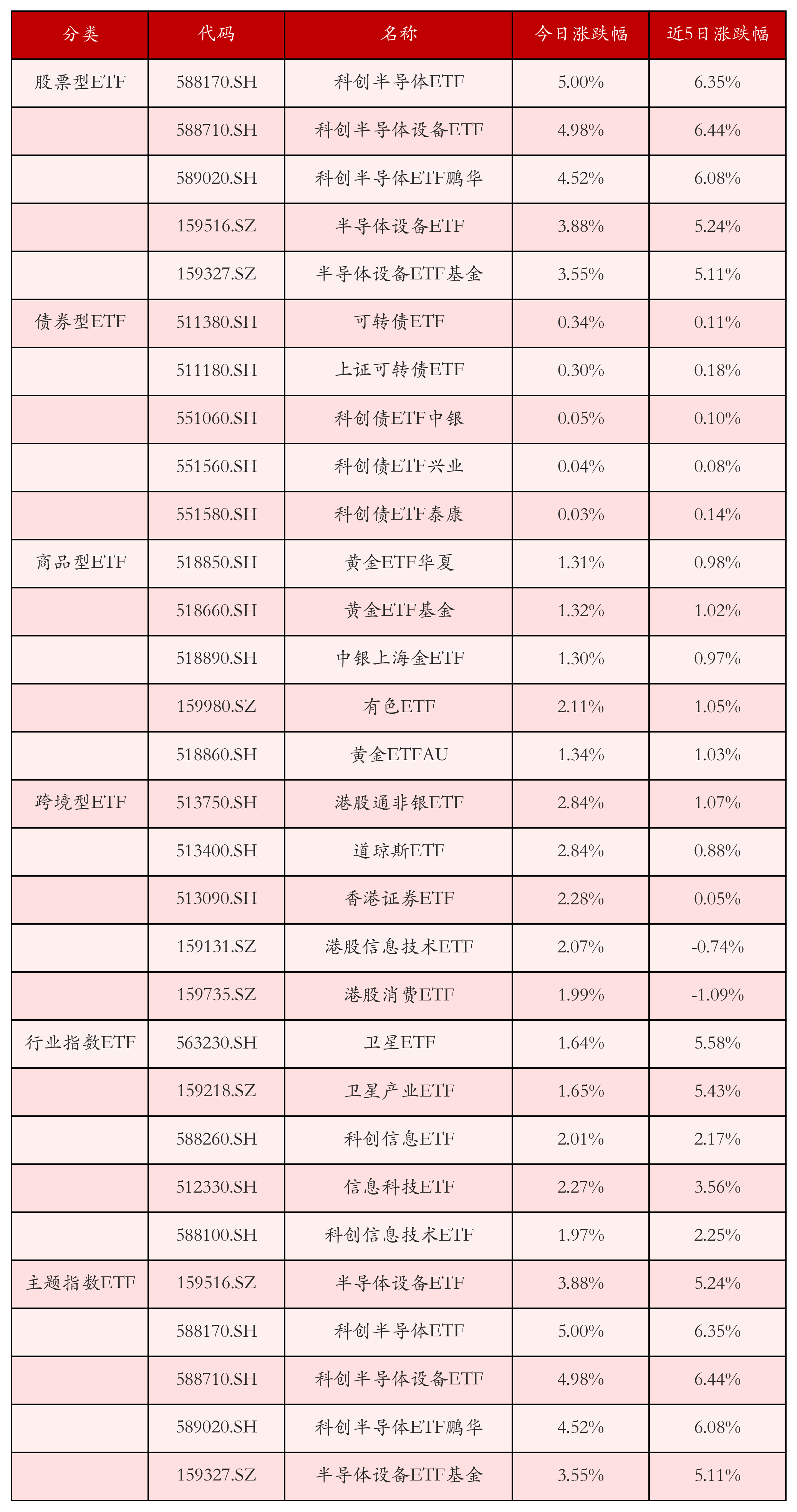 不同类别ETF涨跌幅top5