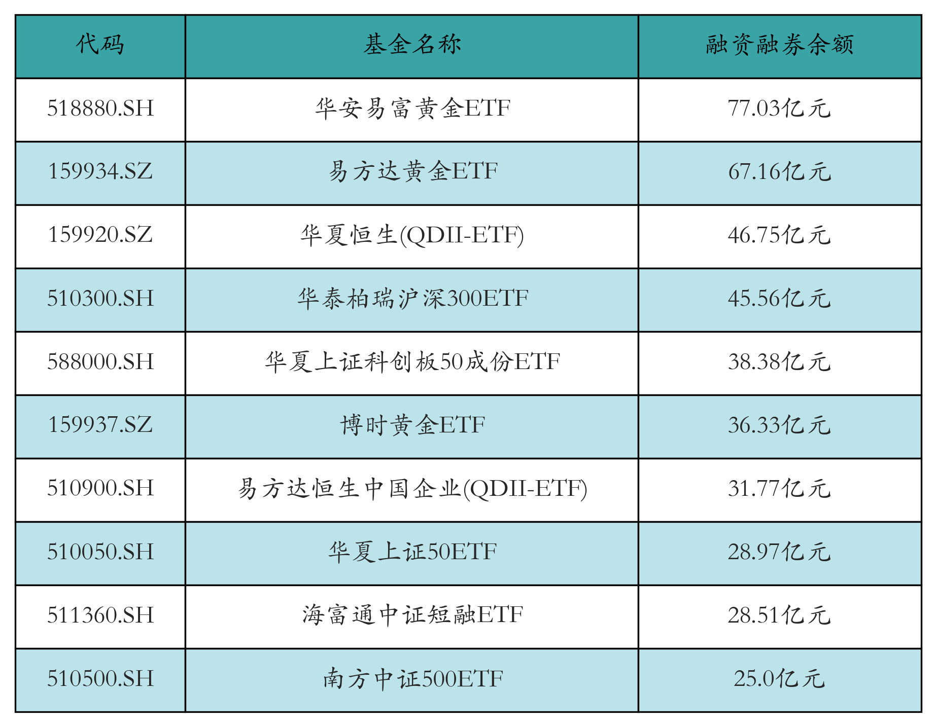 融资融券余额前10
