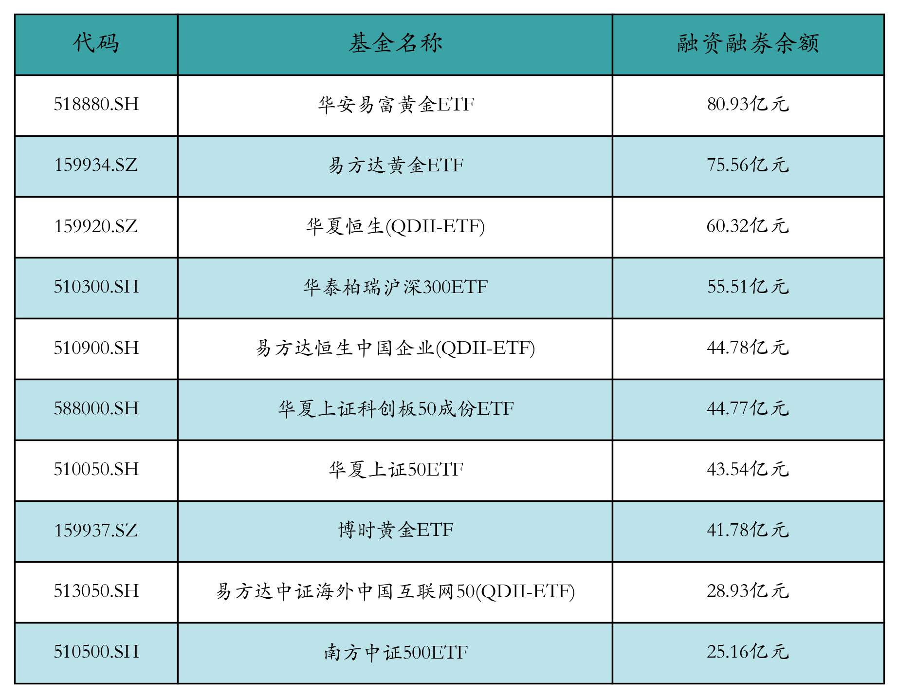 融资融券余额前10