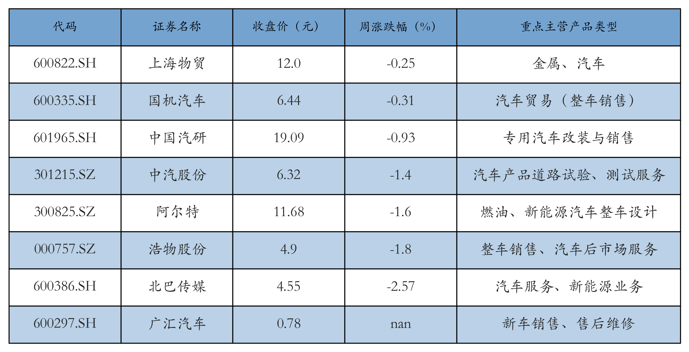 汽车服务及其他表格