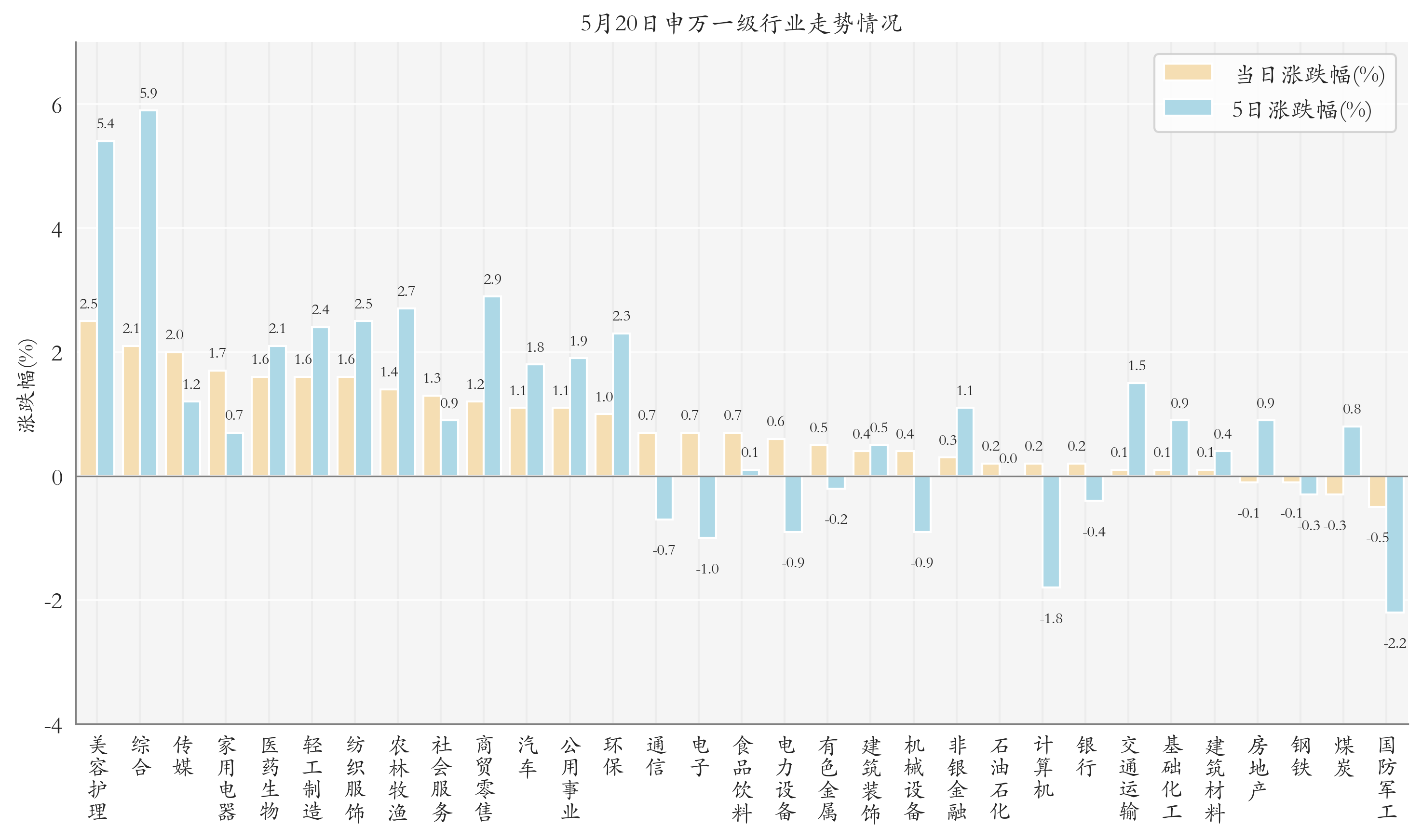 申万一级行业指数情况
