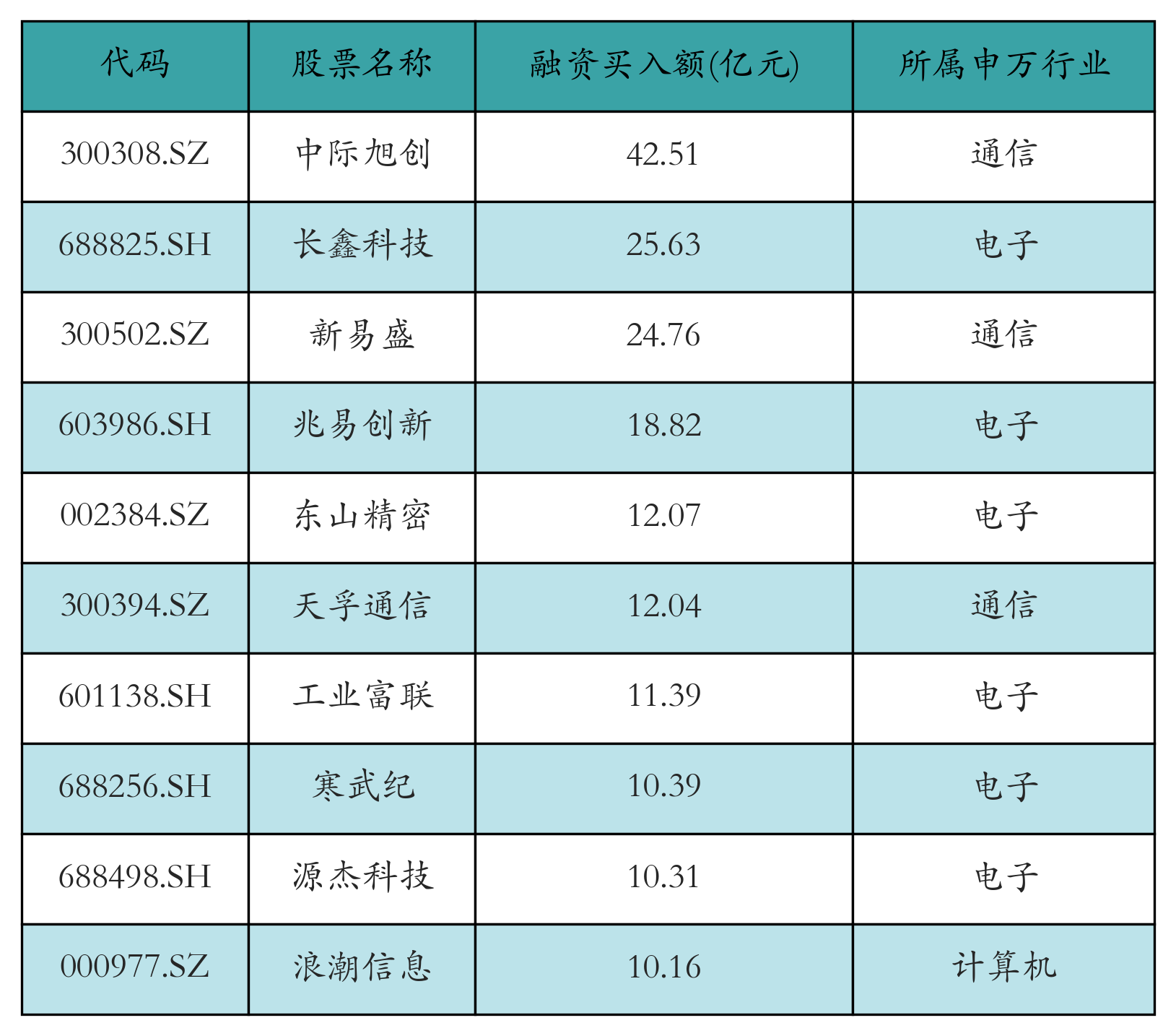 融资买入额前10个股