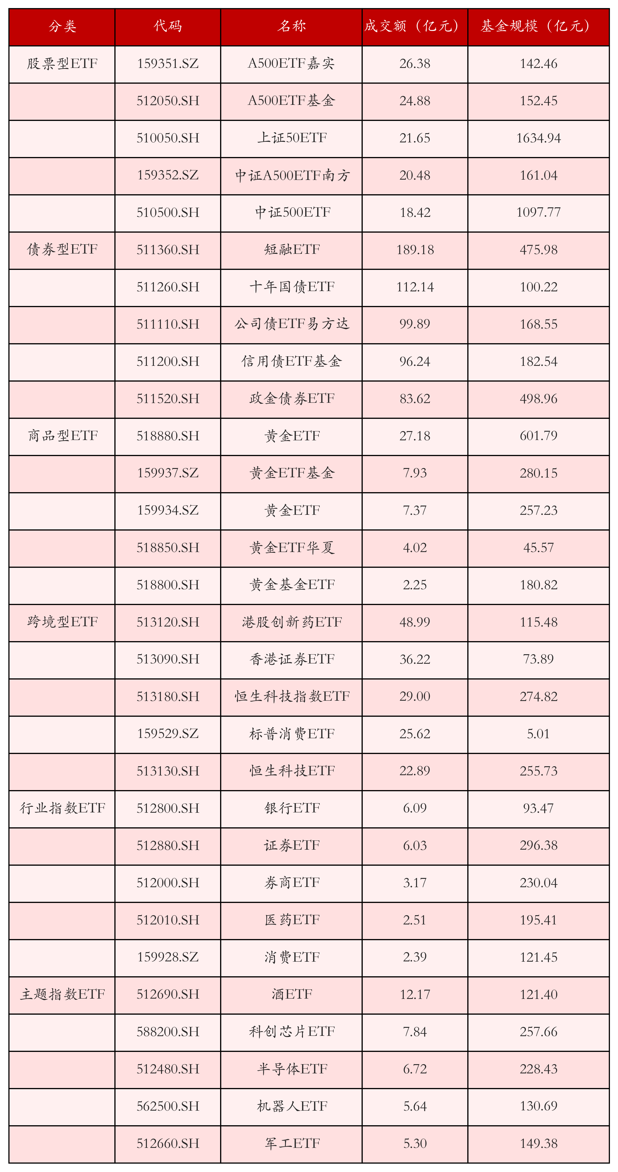 不同类别ETF成交情况