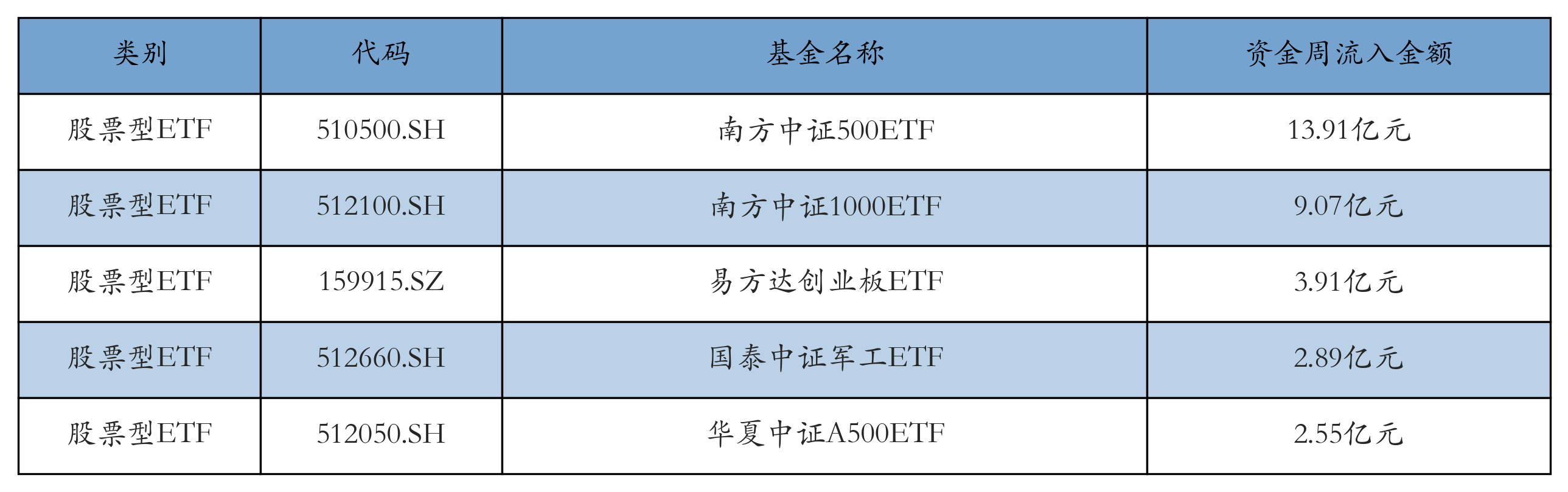 流入前五