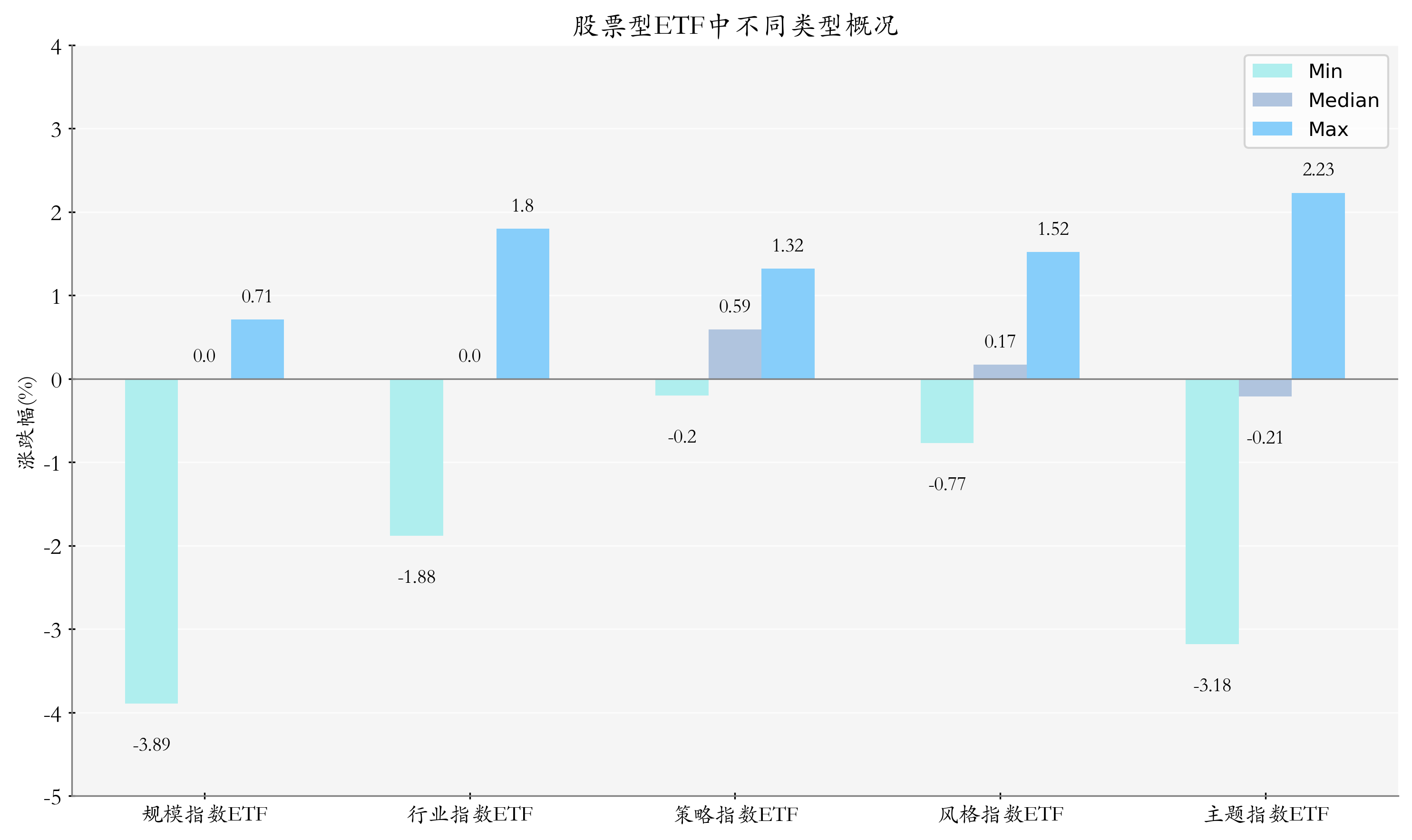ETF整体表现柱状图