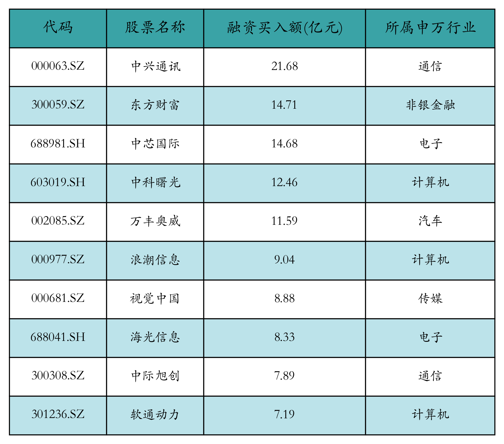 融资买入额前10个股