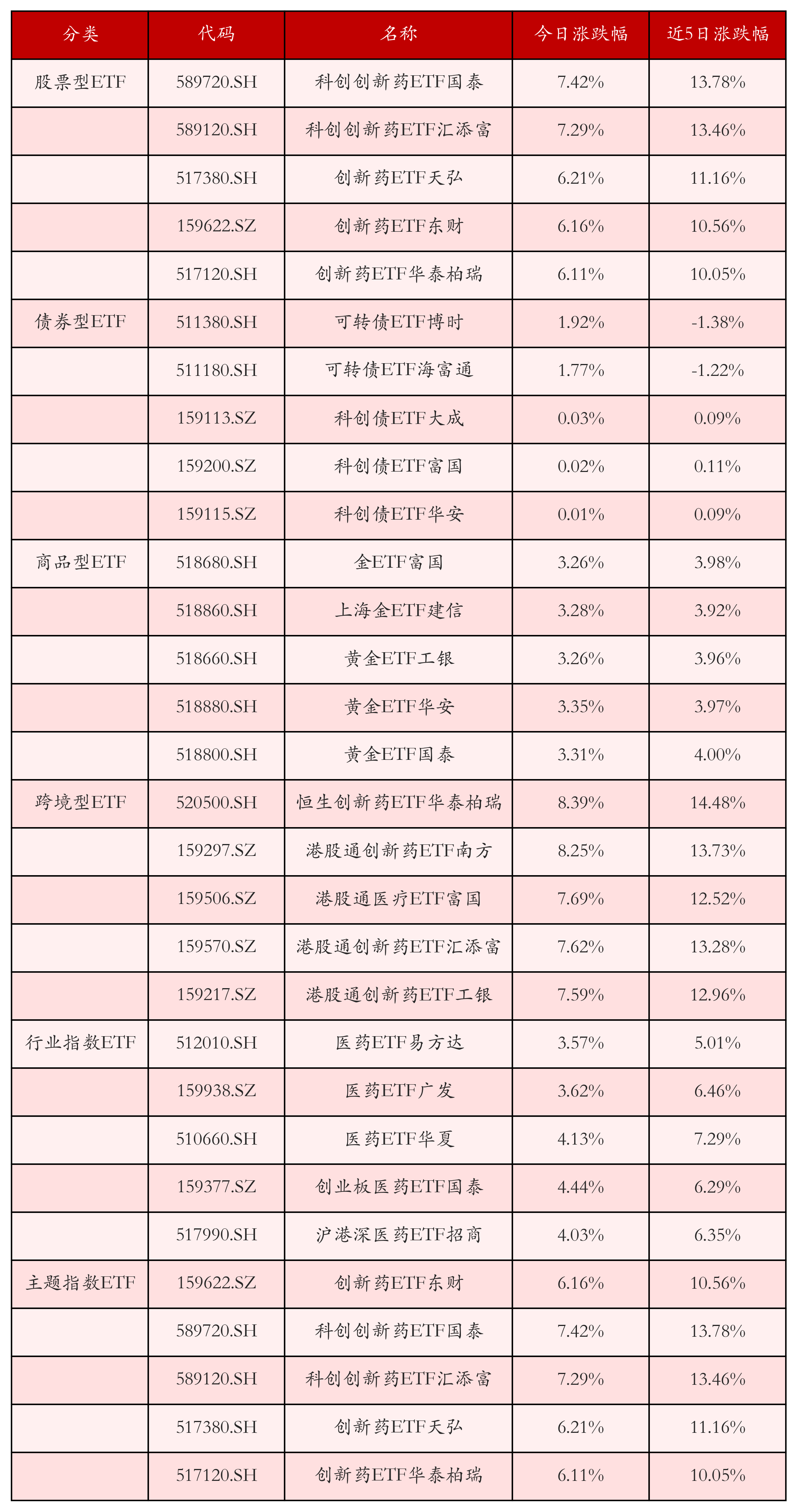 不同类别ETF涨跌幅top5