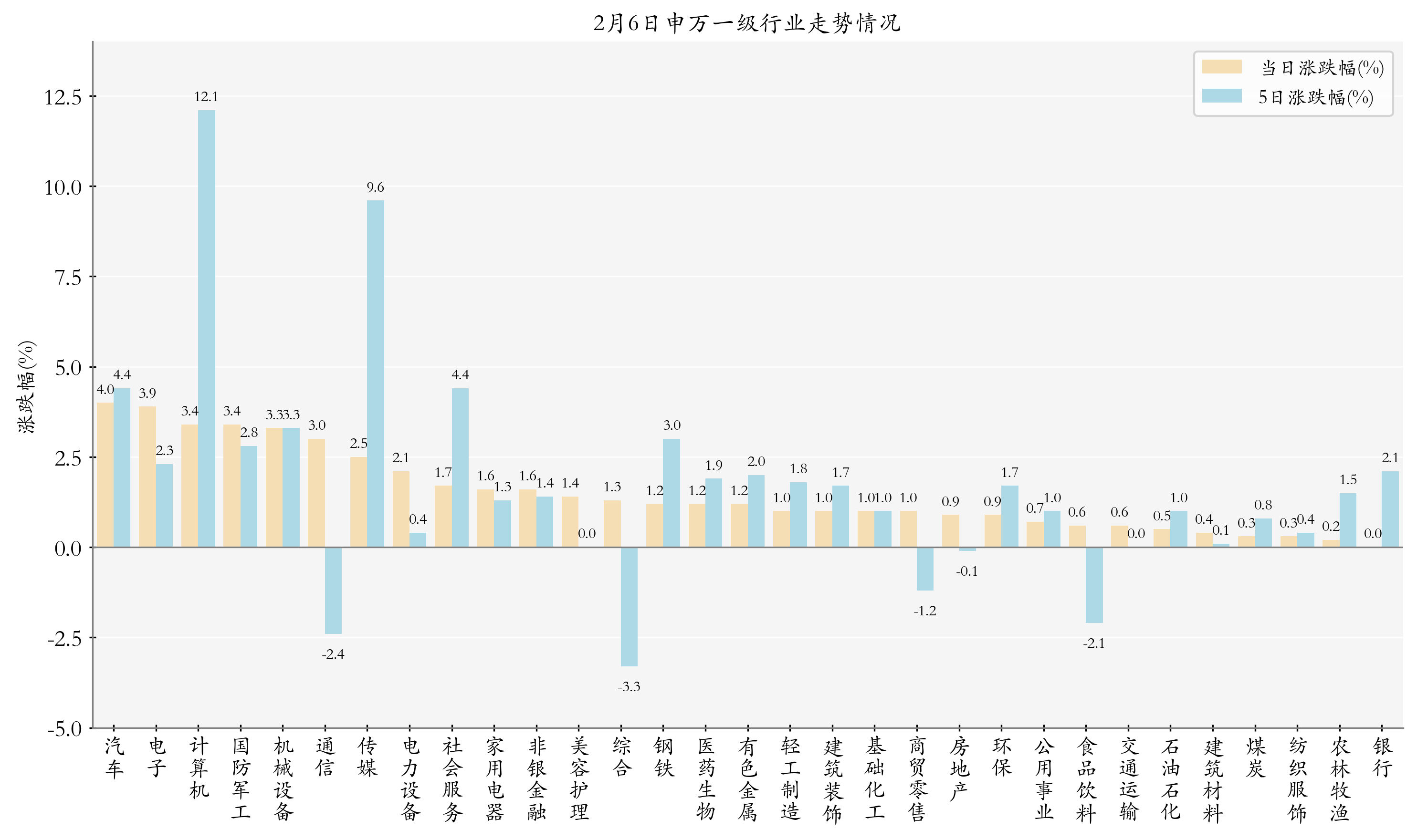 申万一级行业指数情况